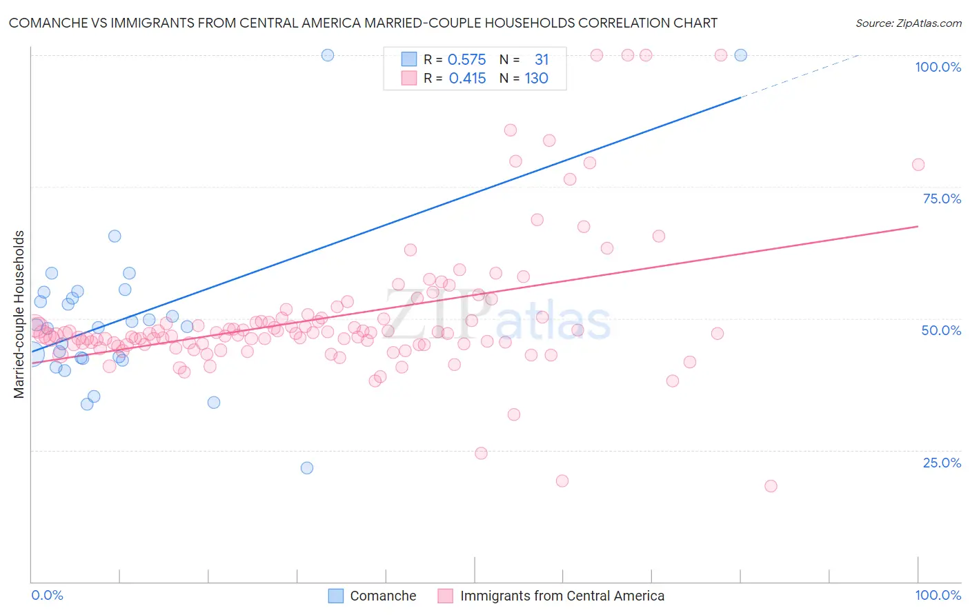 Comanche vs Immigrants from Central America Married-couple Households