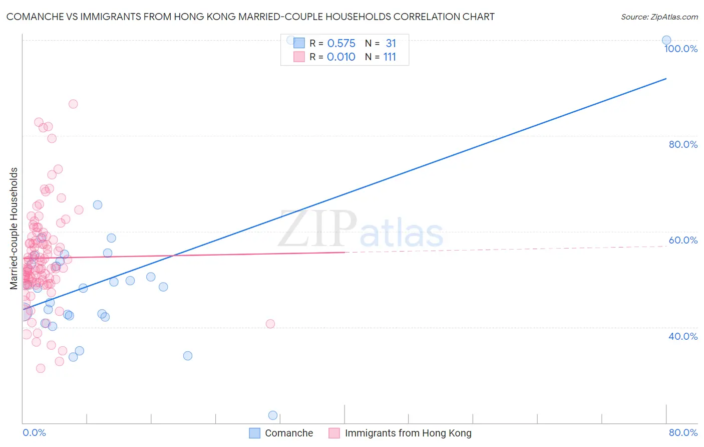 Comanche vs Immigrants from Hong Kong Married-couple Households