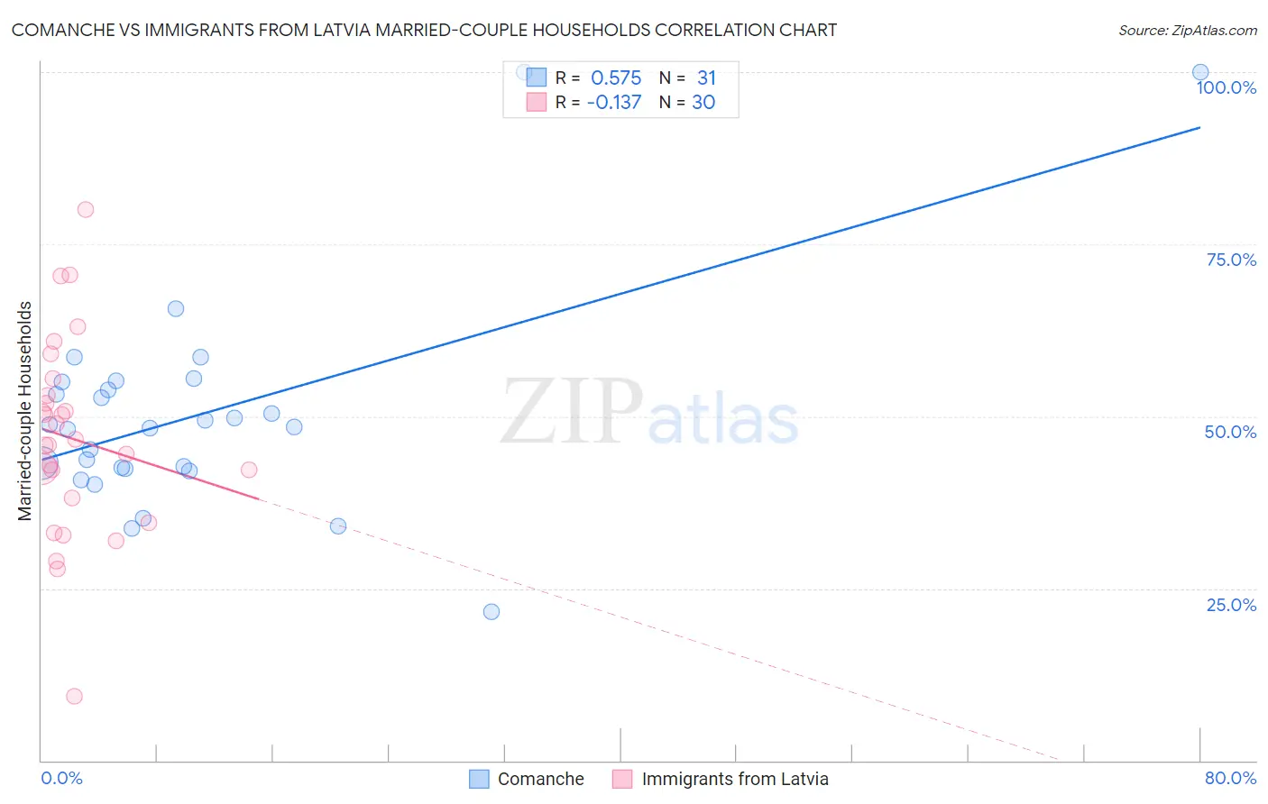 Comanche vs Immigrants from Latvia Married-couple Households