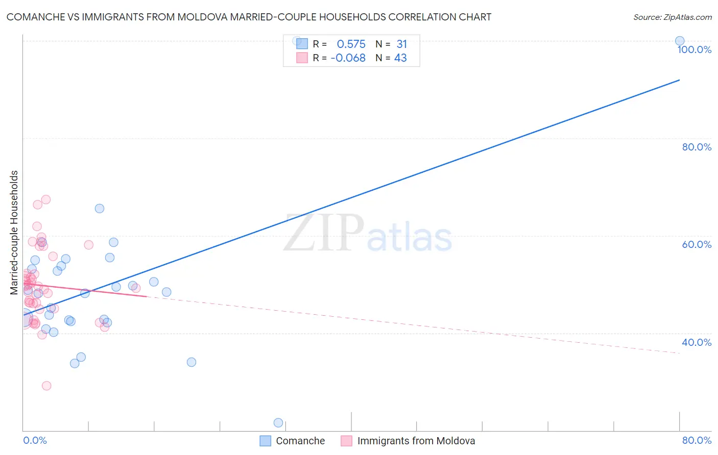 Comanche vs Immigrants from Moldova Married-couple Households