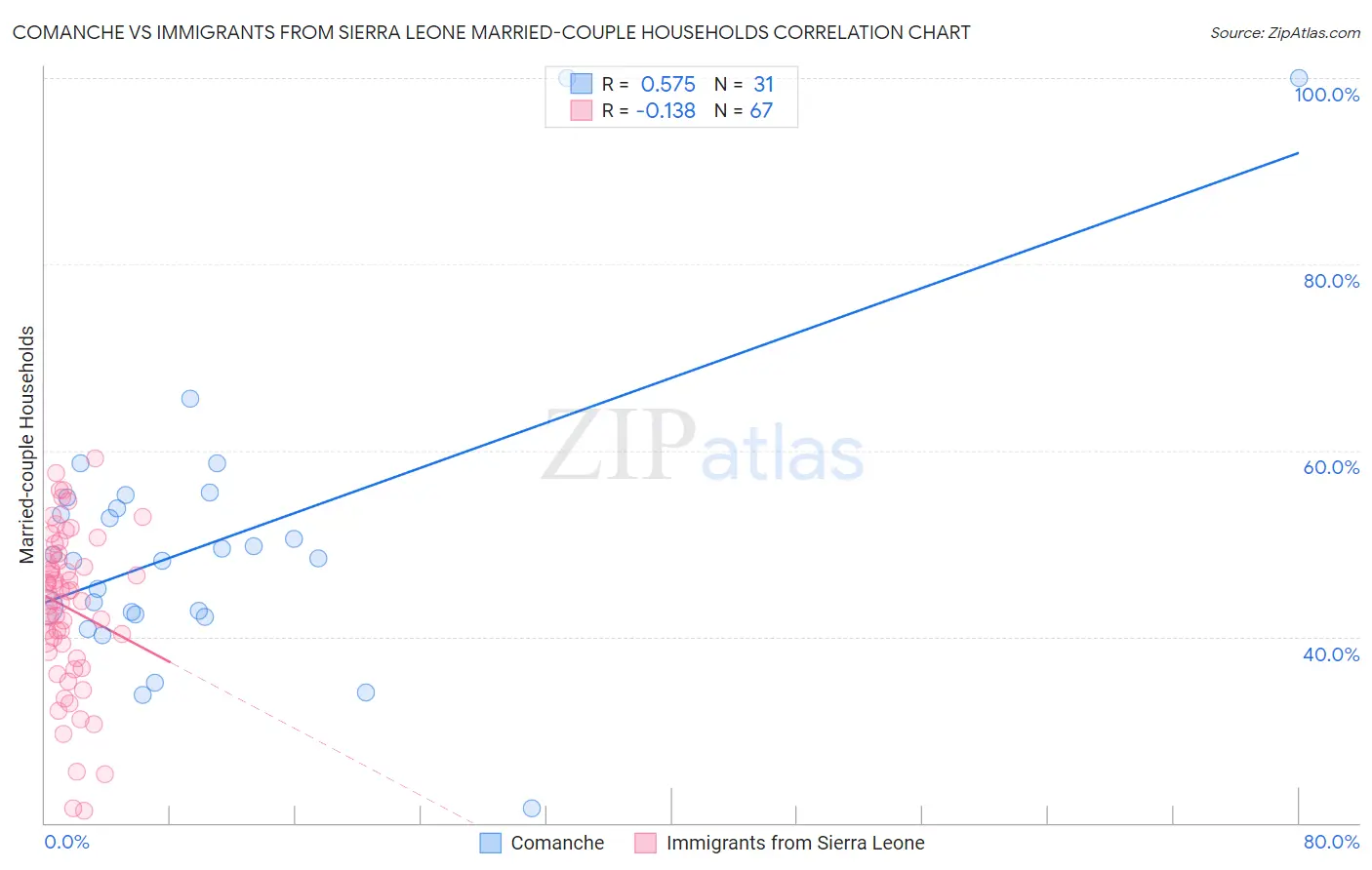 Comanche vs Immigrants from Sierra Leone Married-couple Households