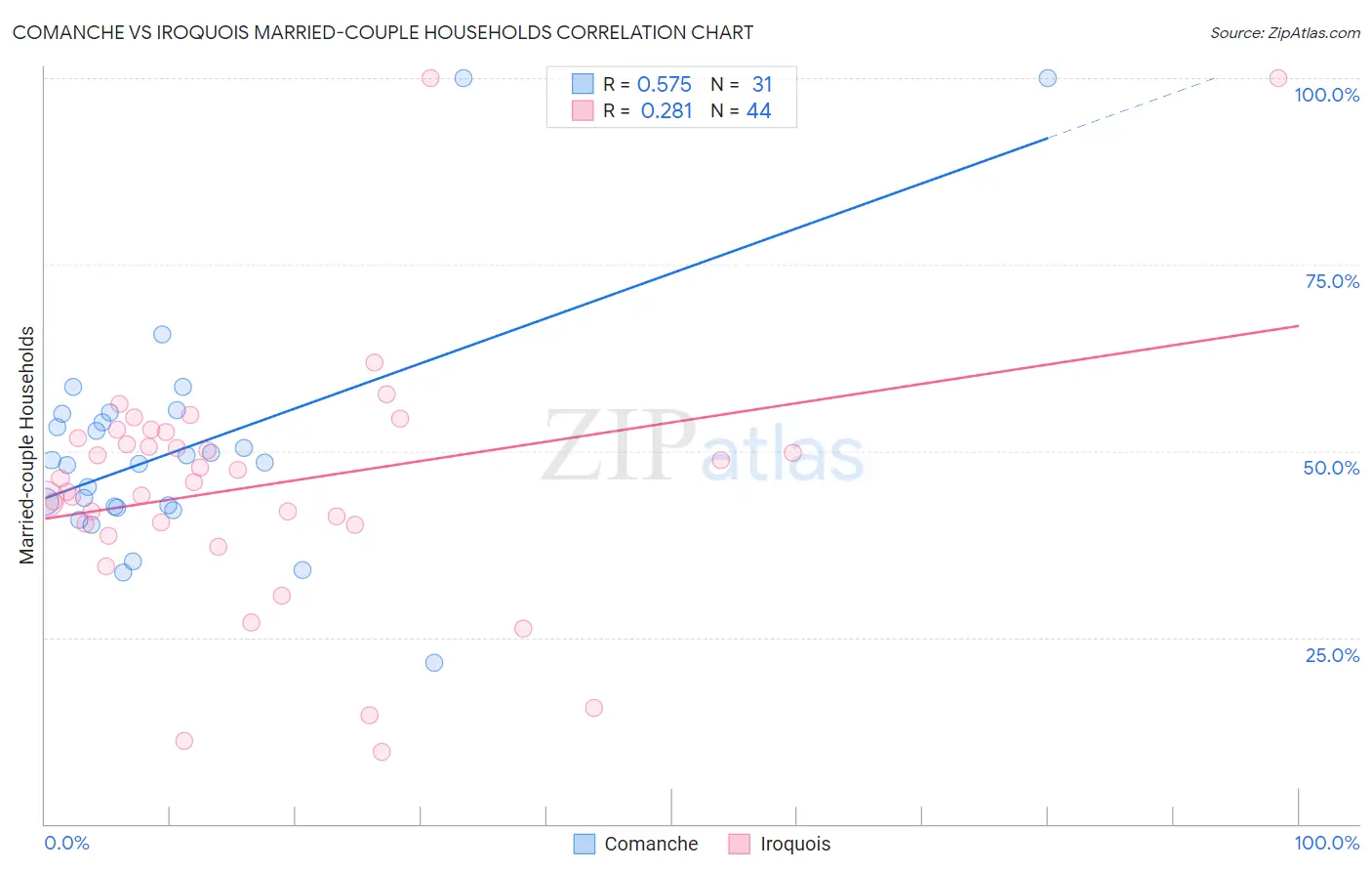 Comanche vs Iroquois Married-couple Households