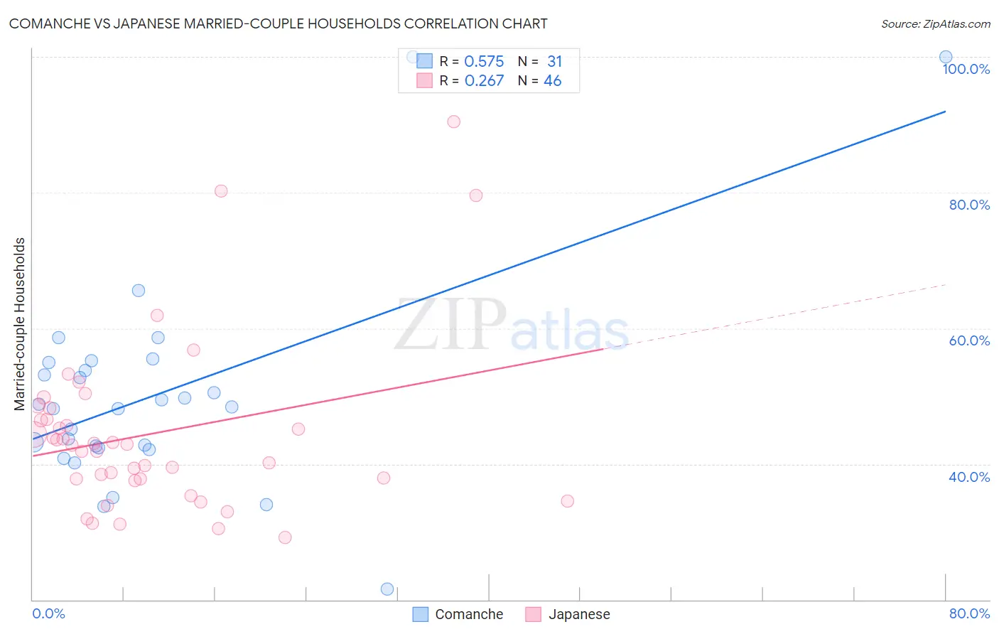 Comanche vs Japanese Married-couple Households