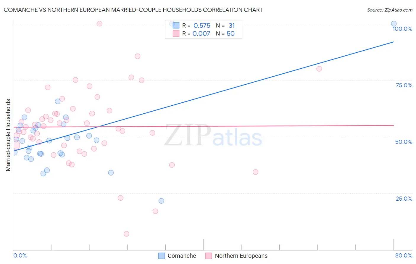 Comanche vs Northern European Married-couple Households