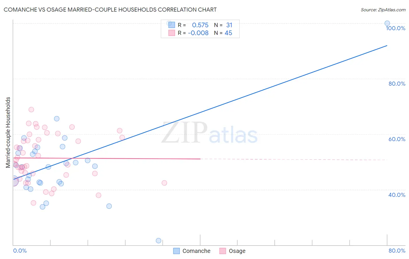 Comanche vs Osage Married-couple Households