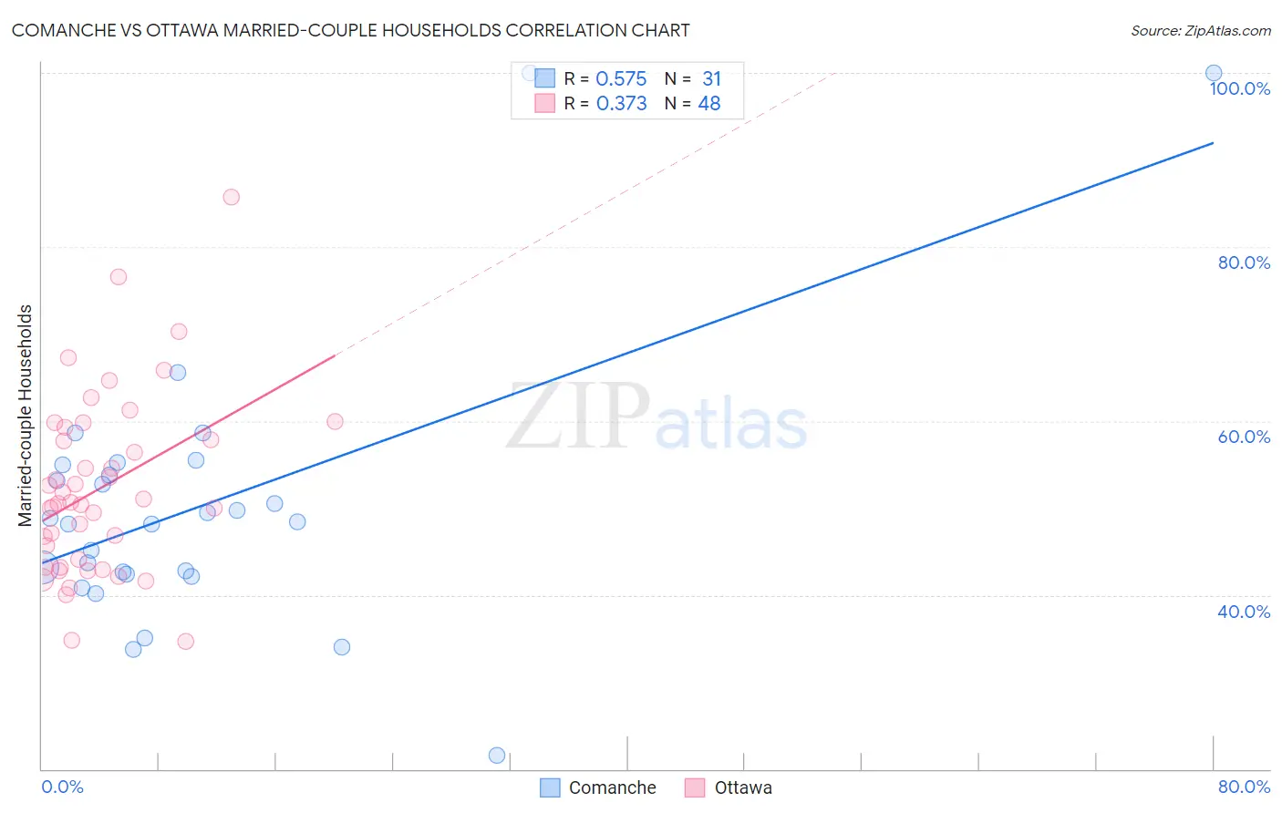 Comanche vs Ottawa Married-couple Households