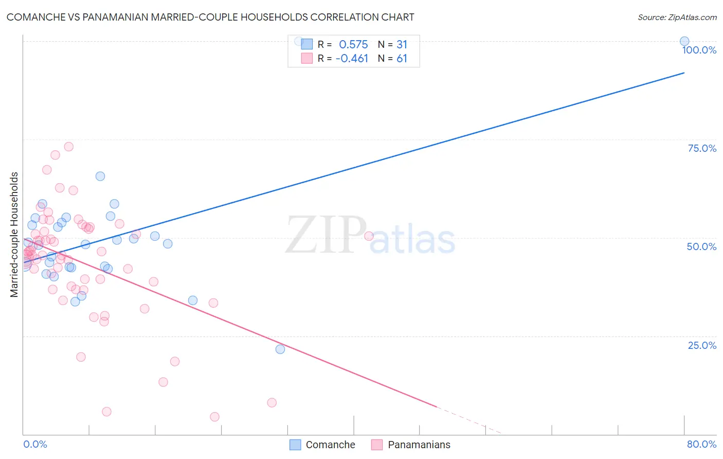 Comanche vs Panamanian Married-couple Households