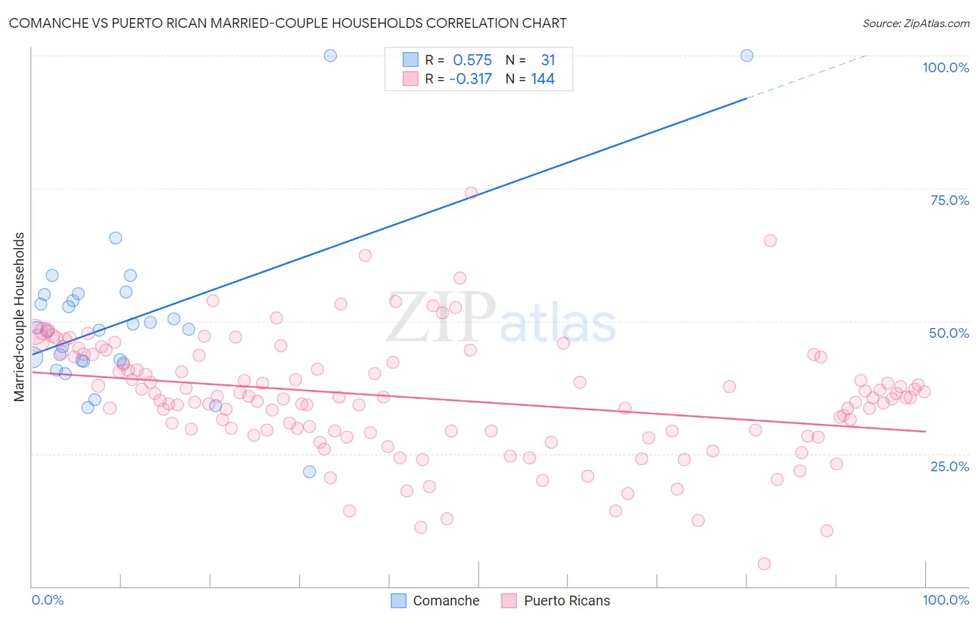 Comanche vs Puerto Rican Married-couple Households