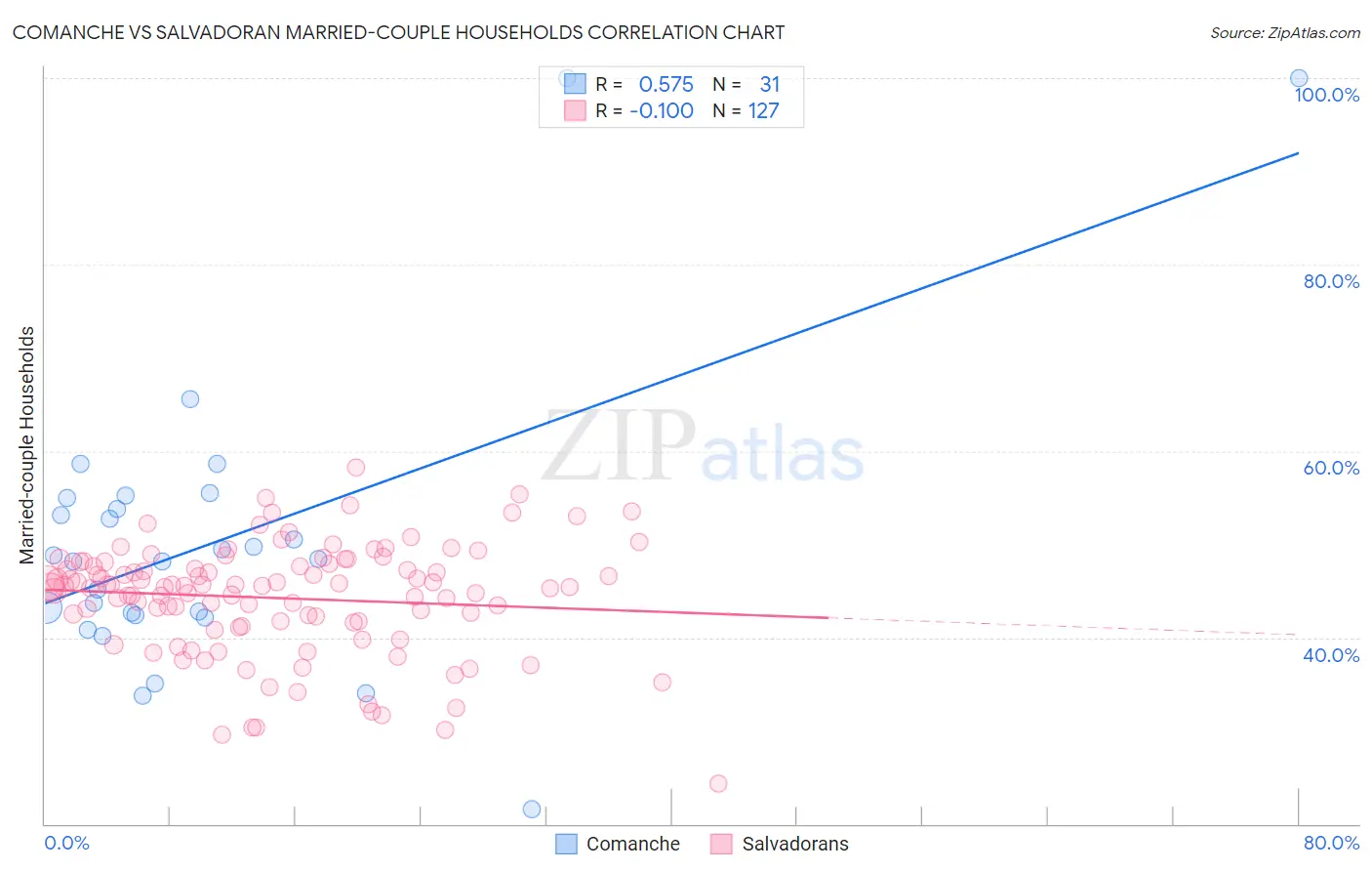 Comanche vs Salvadoran Married-couple Households