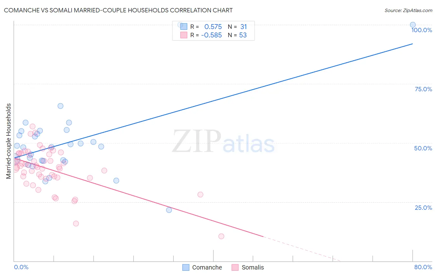 Comanche vs Somali Married-couple Households