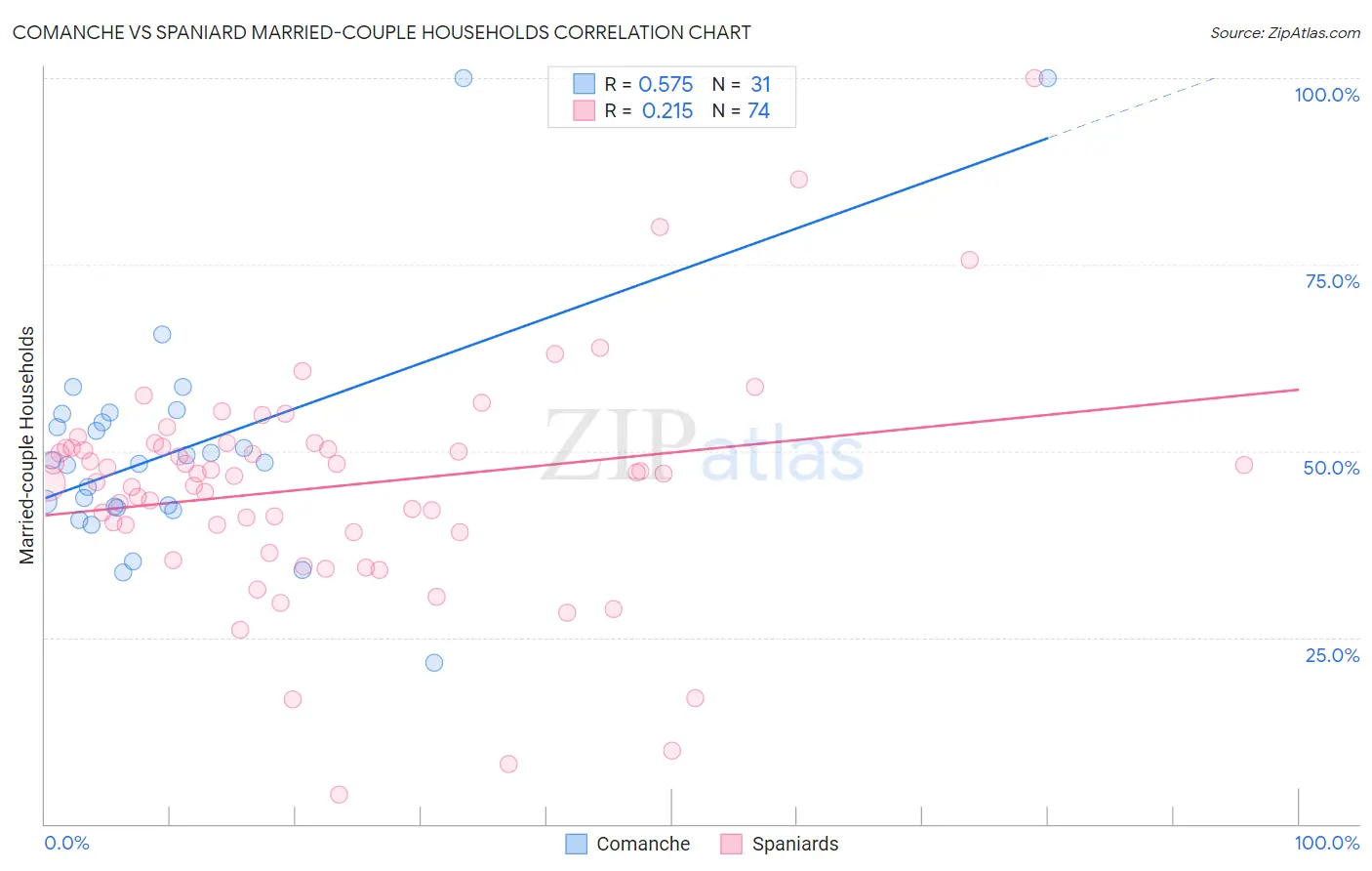 Comanche vs Spaniard Married-couple Households