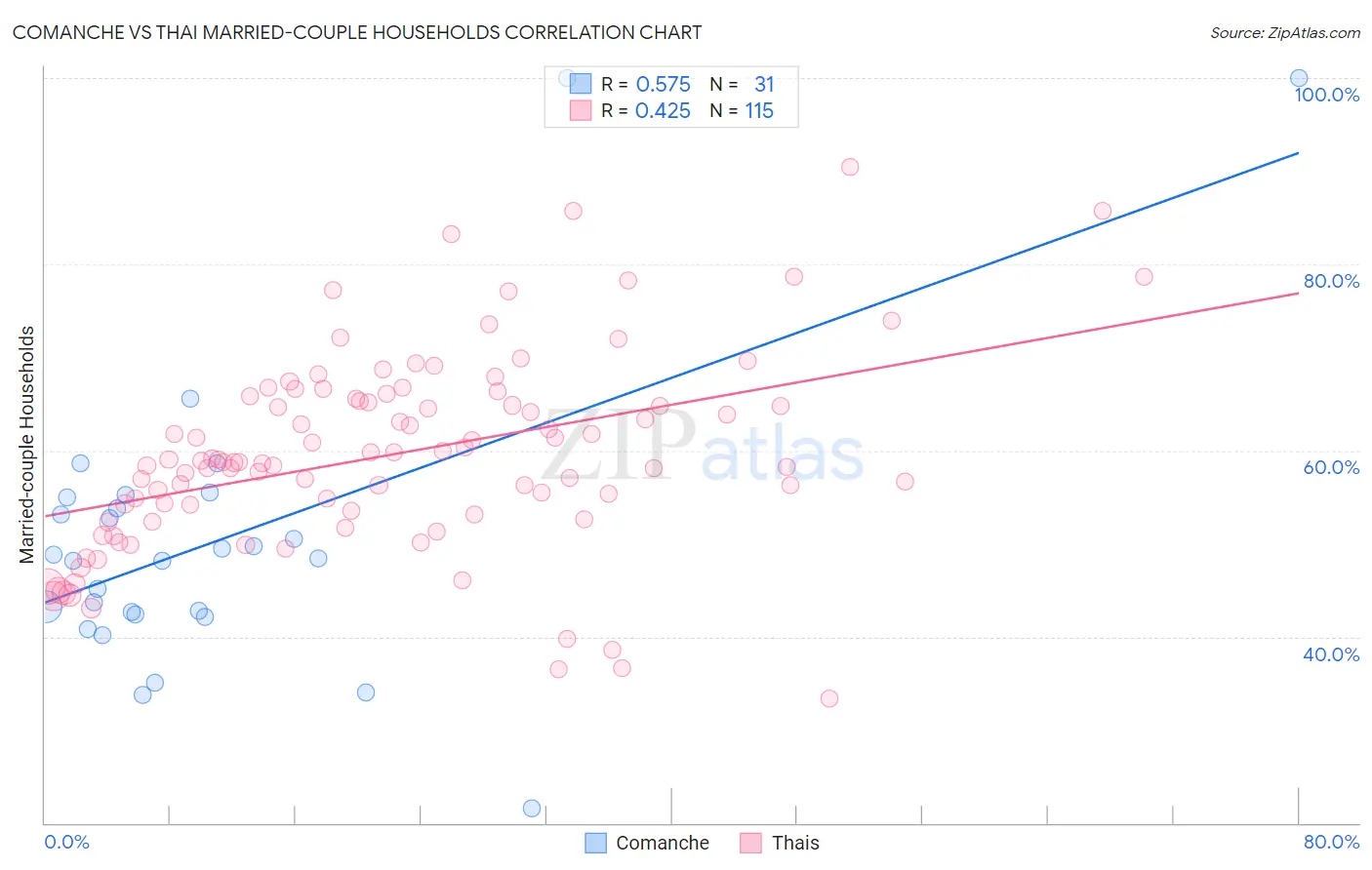 Comanche vs Thai Married-couple Households