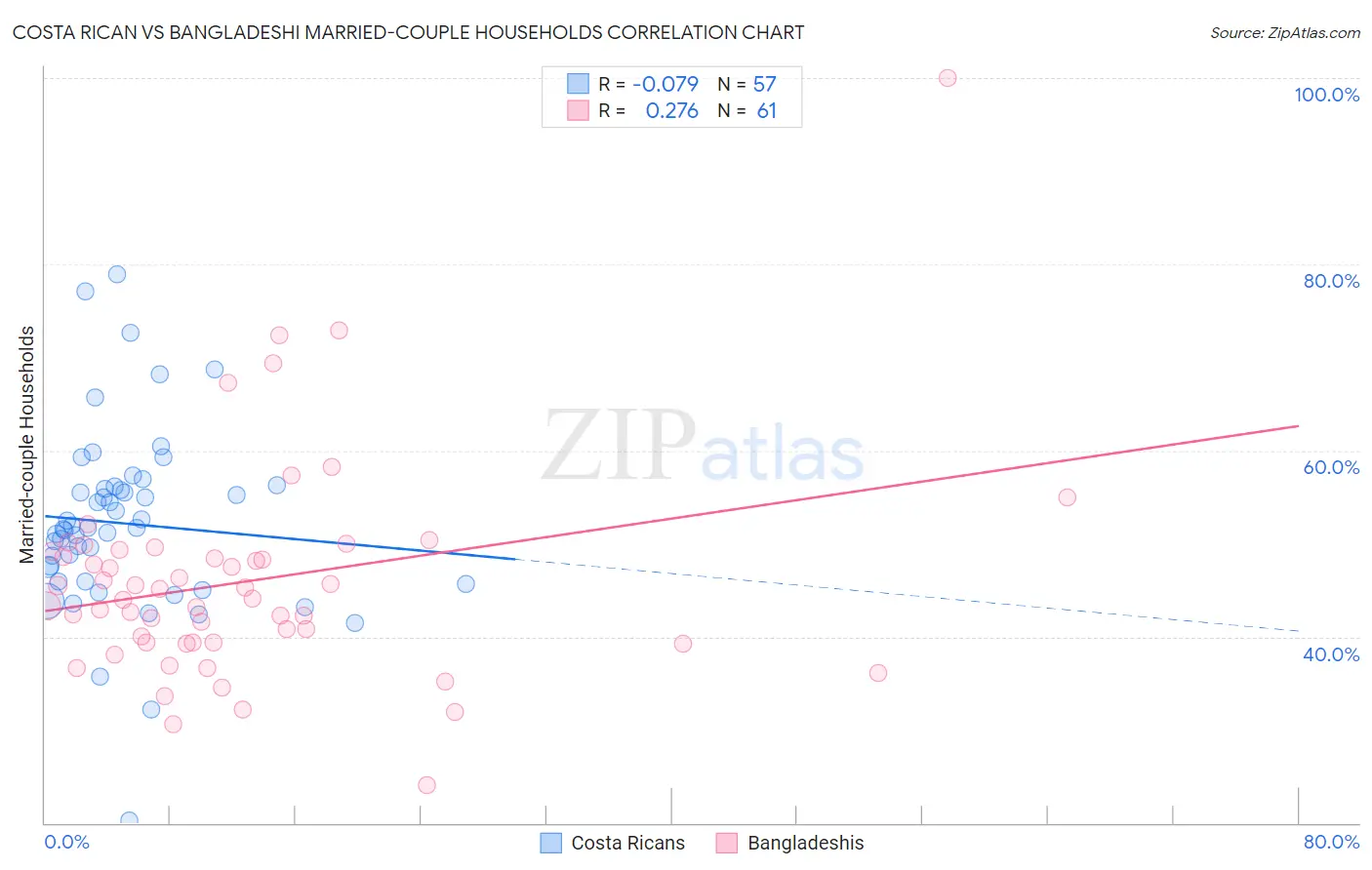 Costa Rican vs Bangladeshi Married-couple Households