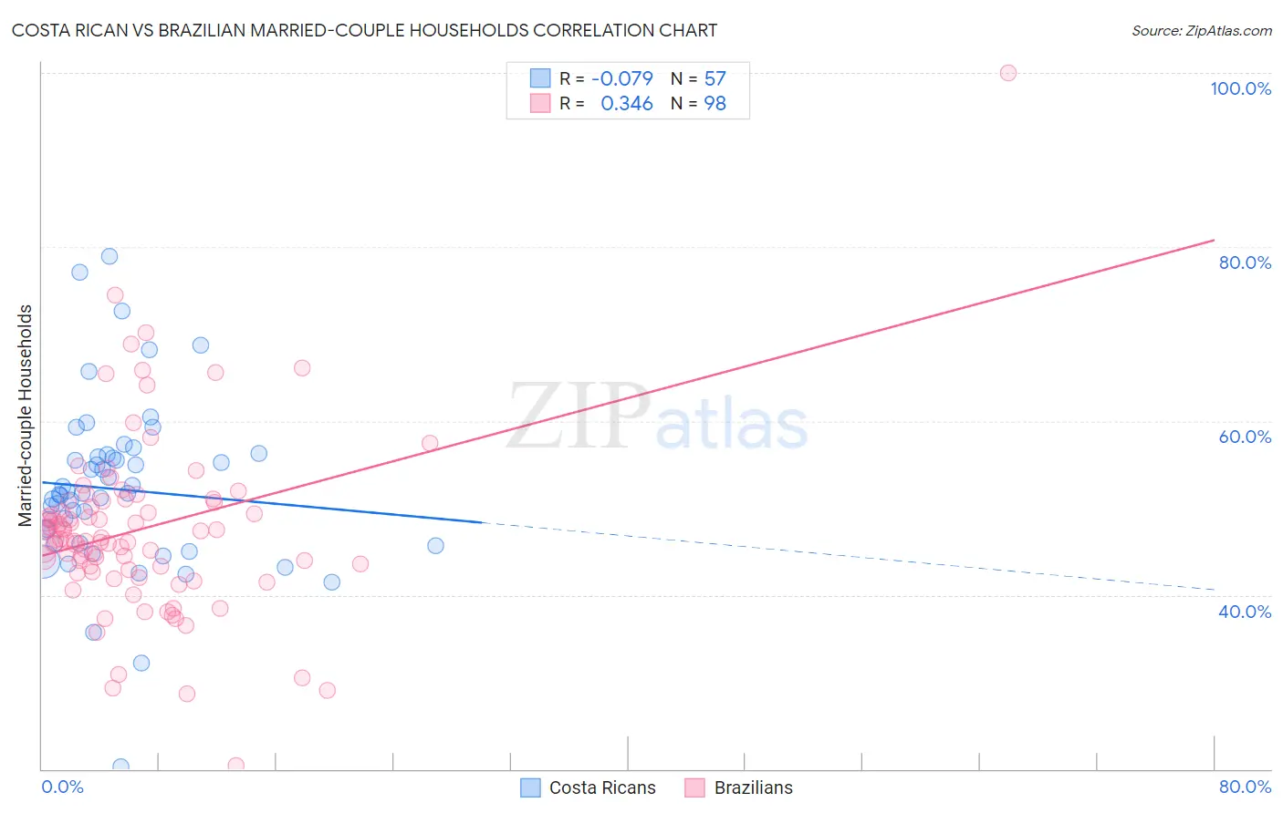 Costa Rican vs Brazilian Married-couple Households