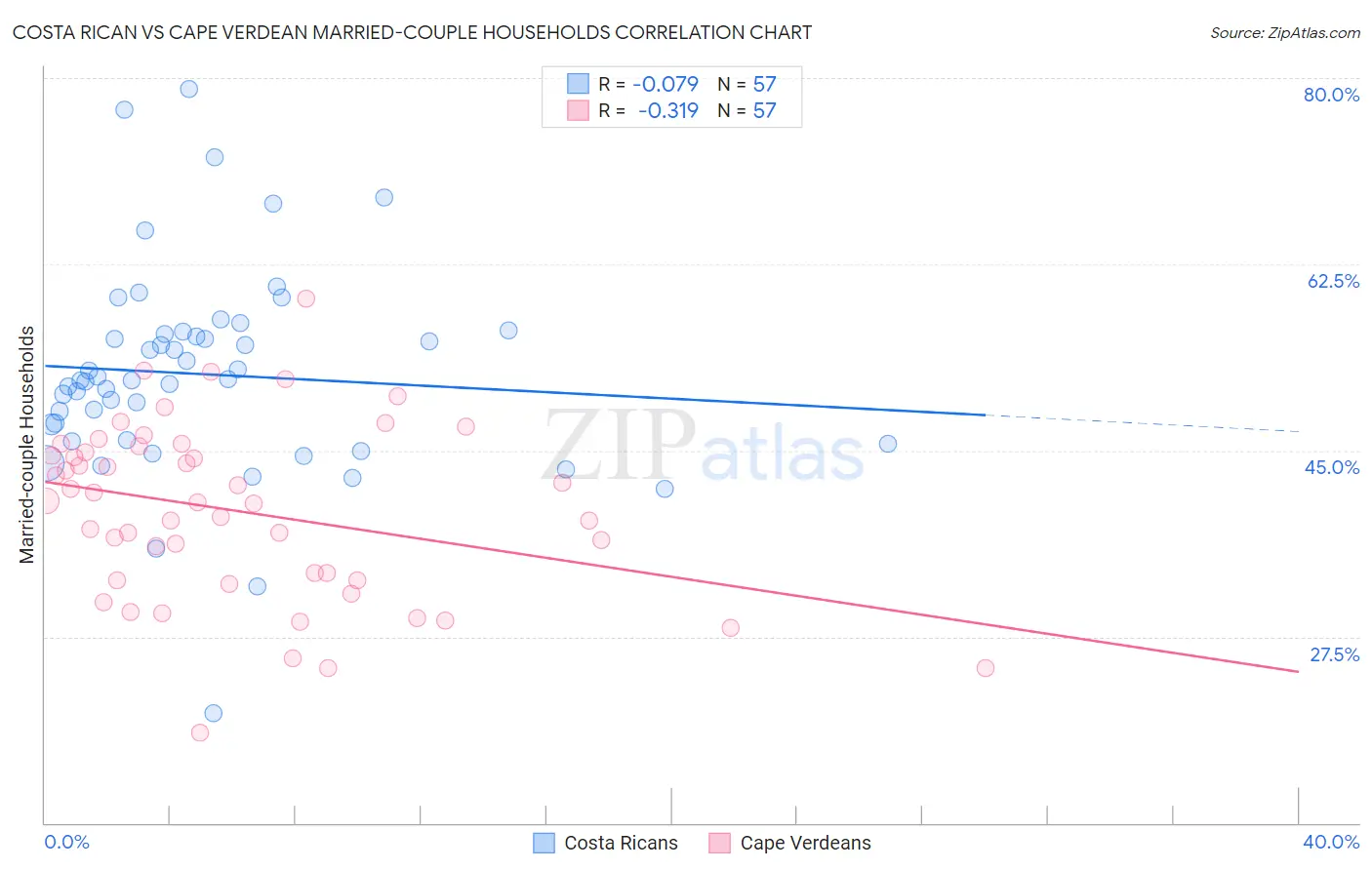 Costa Rican vs Cape Verdean Married-couple Households