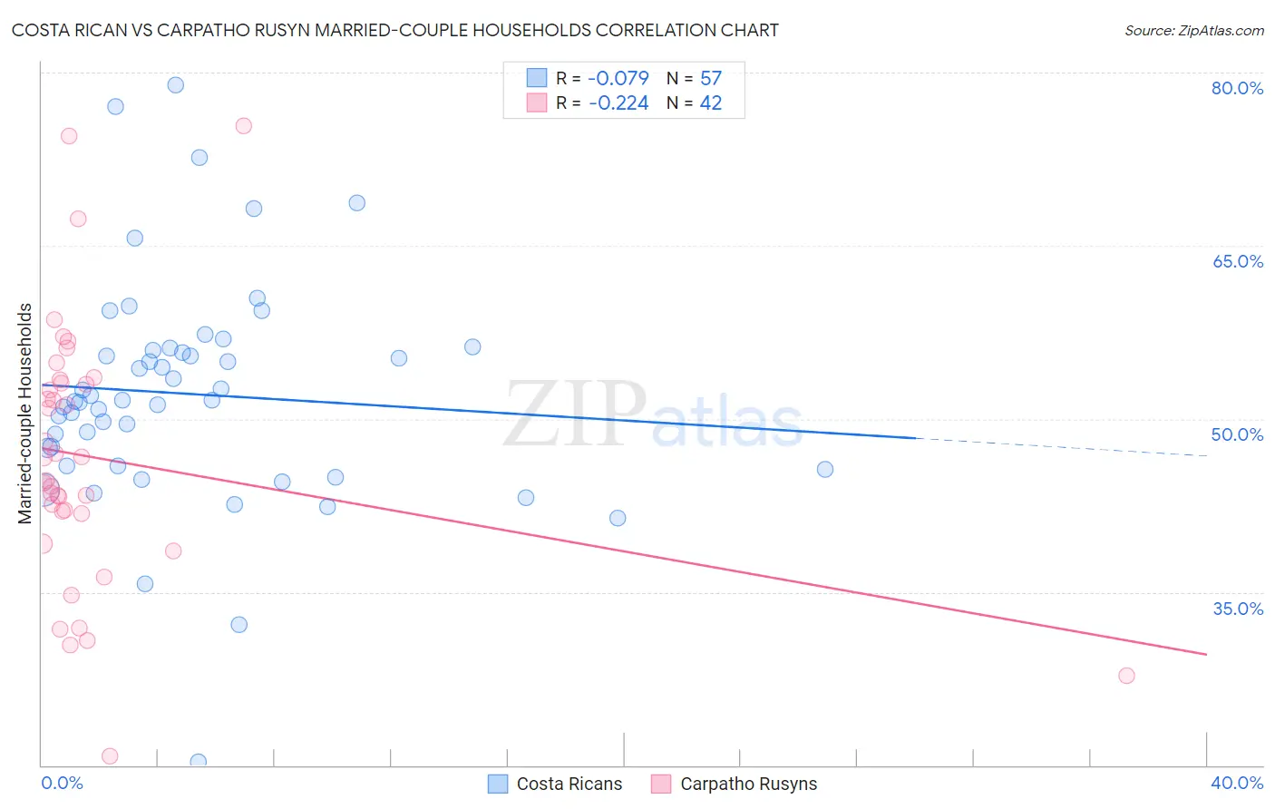 Costa Rican vs Carpatho Rusyn Married-couple Households