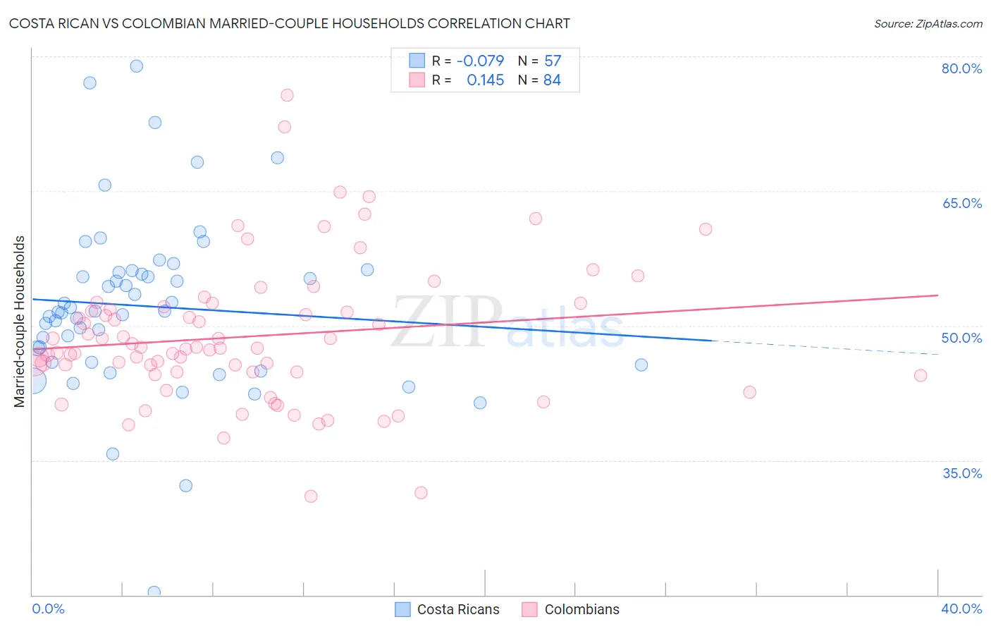 Costa Rican vs Colombian Married-couple Households