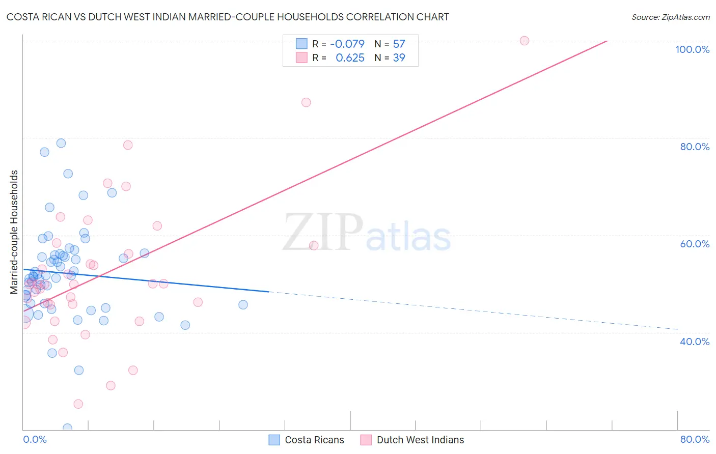 Costa Rican vs Dutch West Indian Married-couple Households