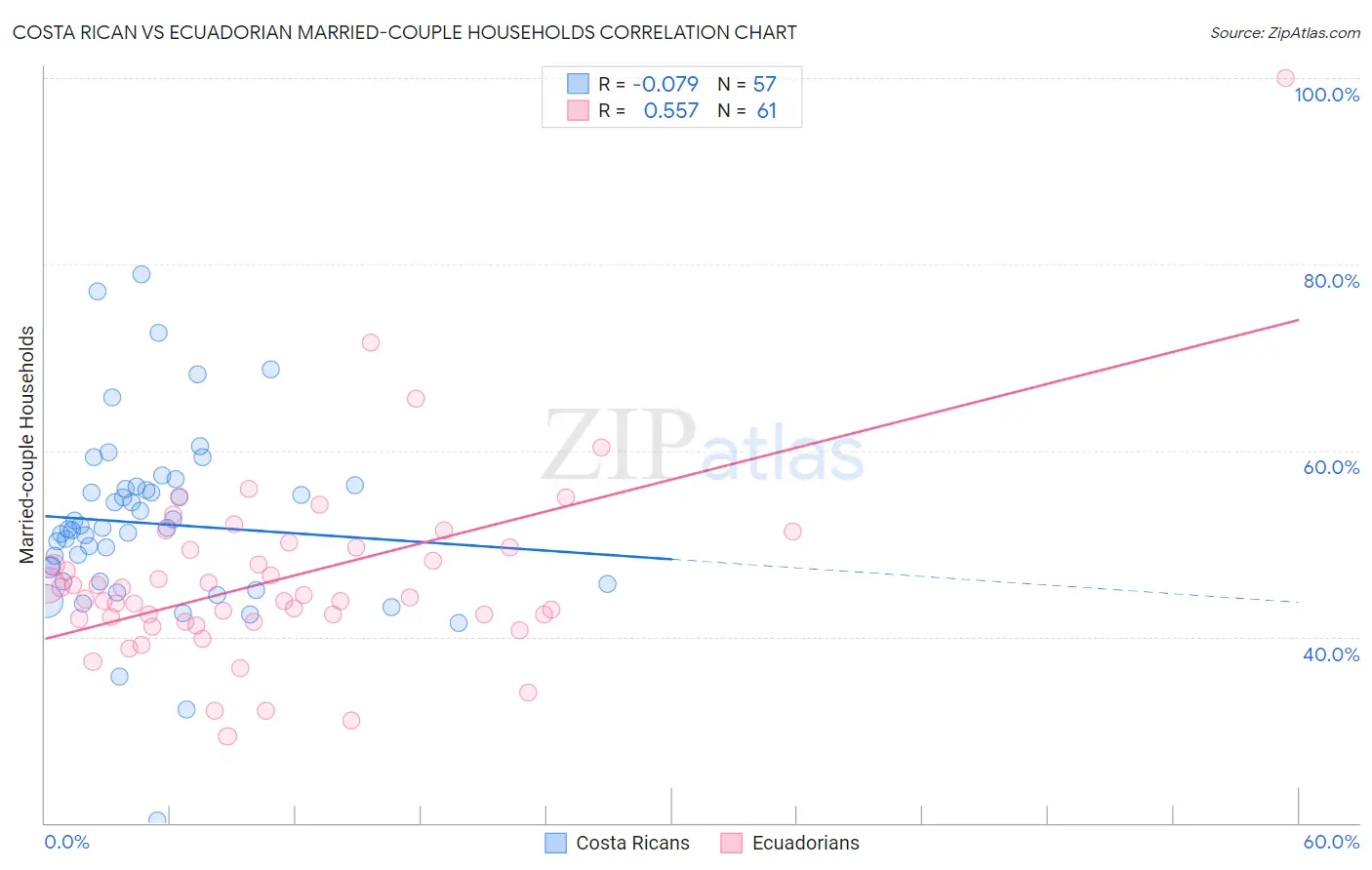 Costa Rican vs Ecuadorian Married-couple Households