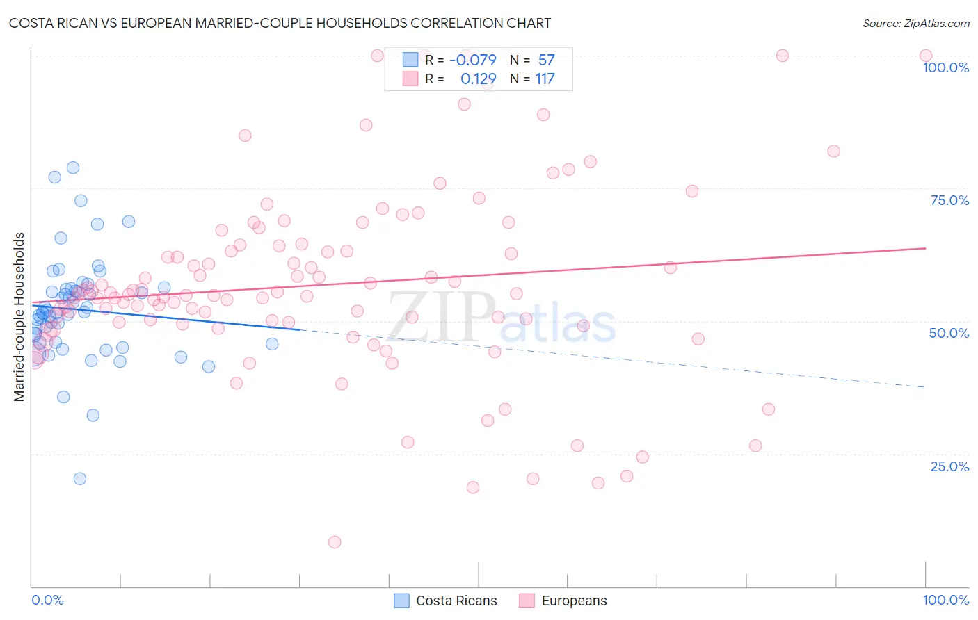 Costa Rican vs European Married-couple Households