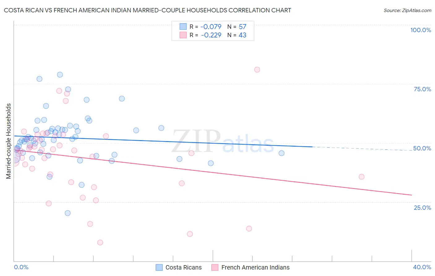 Costa Rican vs French American Indian Married-couple Households