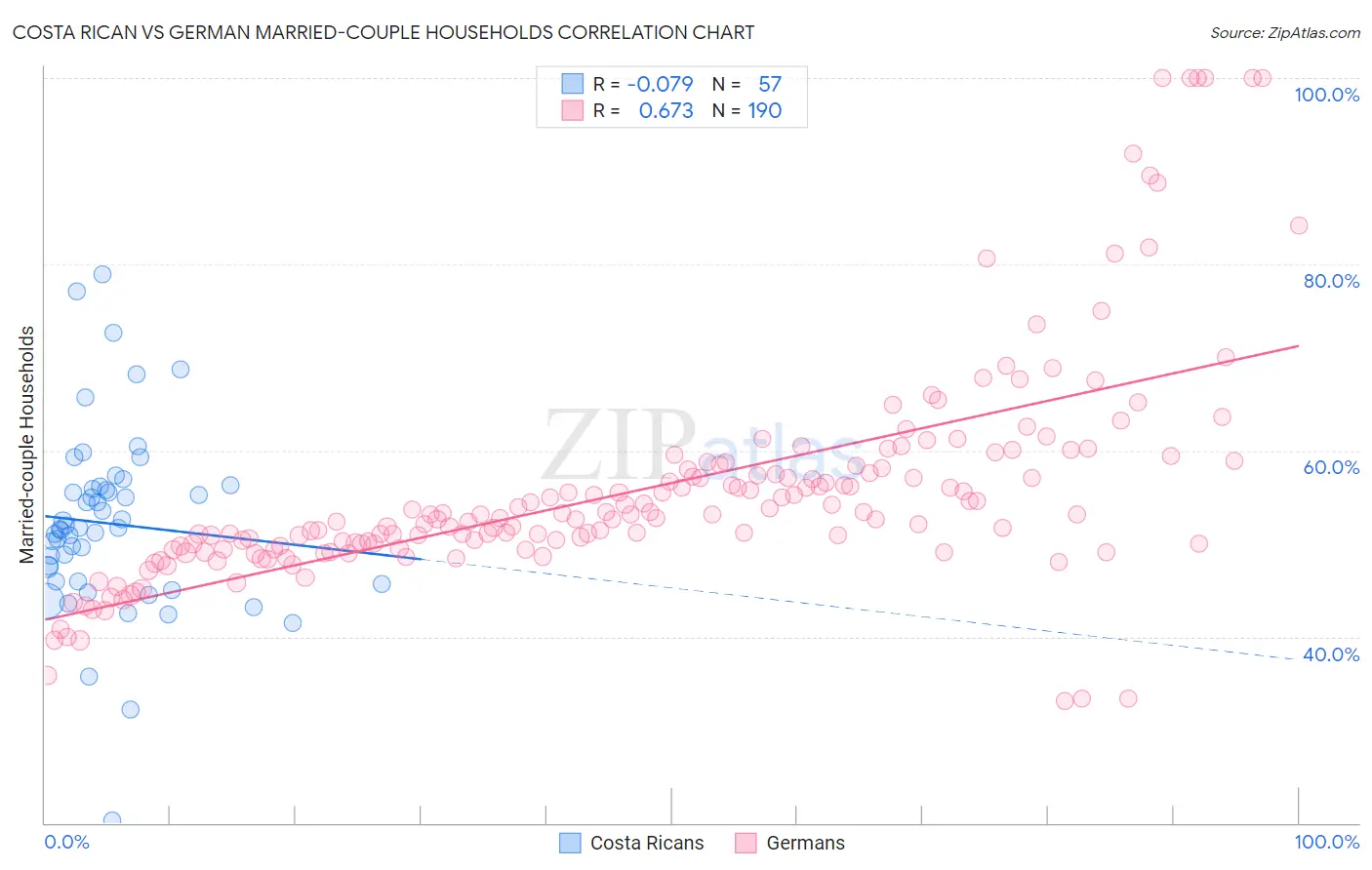 Costa Rican vs German Married-couple Households