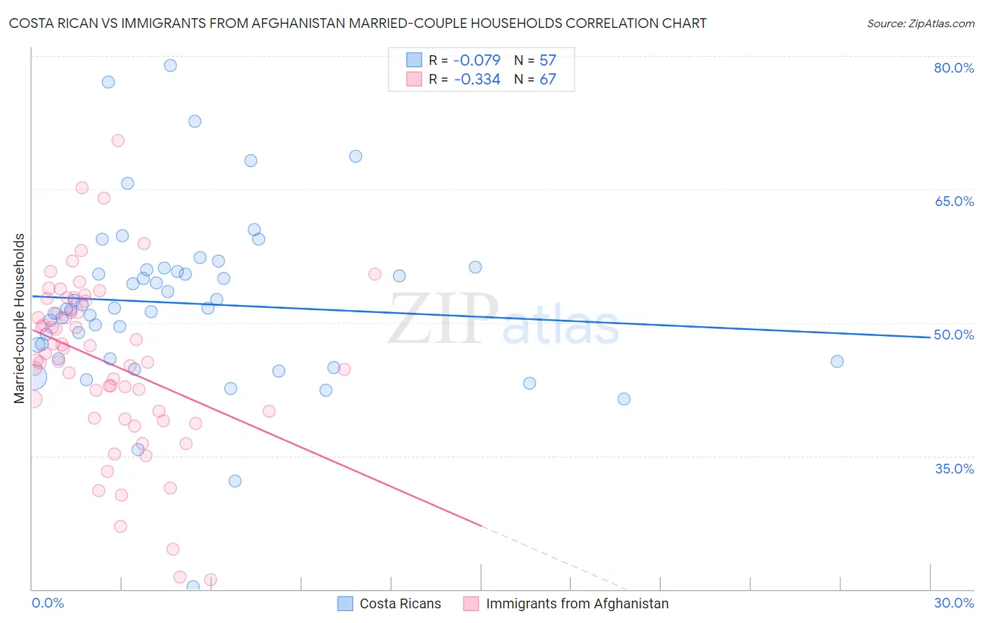 Costa Rican vs Immigrants from Afghanistan Married-couple Households