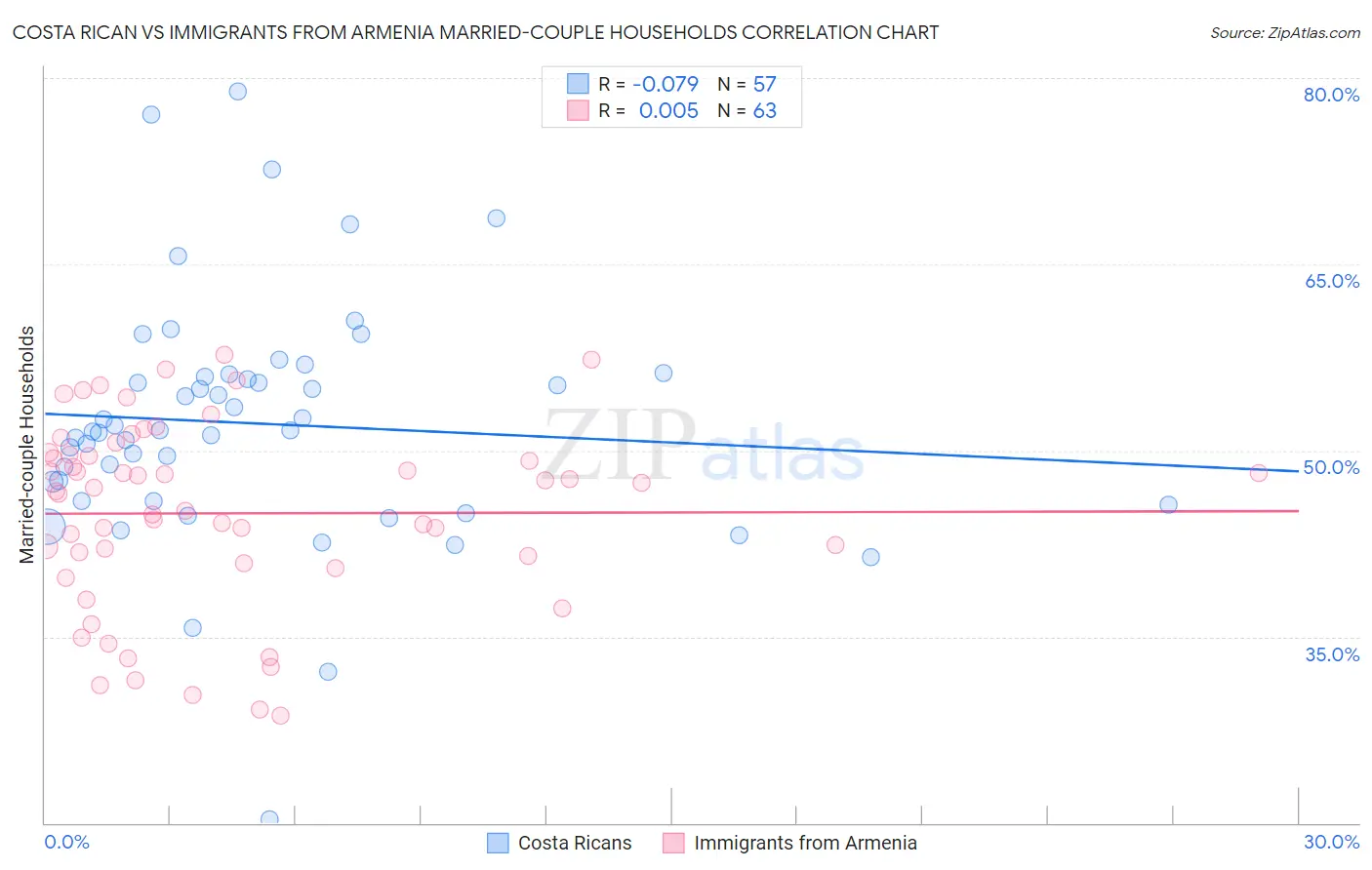 Costa Rican vs Immigrants from Armenia Married-couple Households