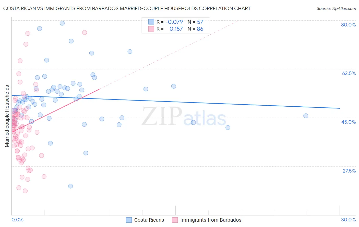 Costa Rican vs Immigrants from Barbados Married-couple Households