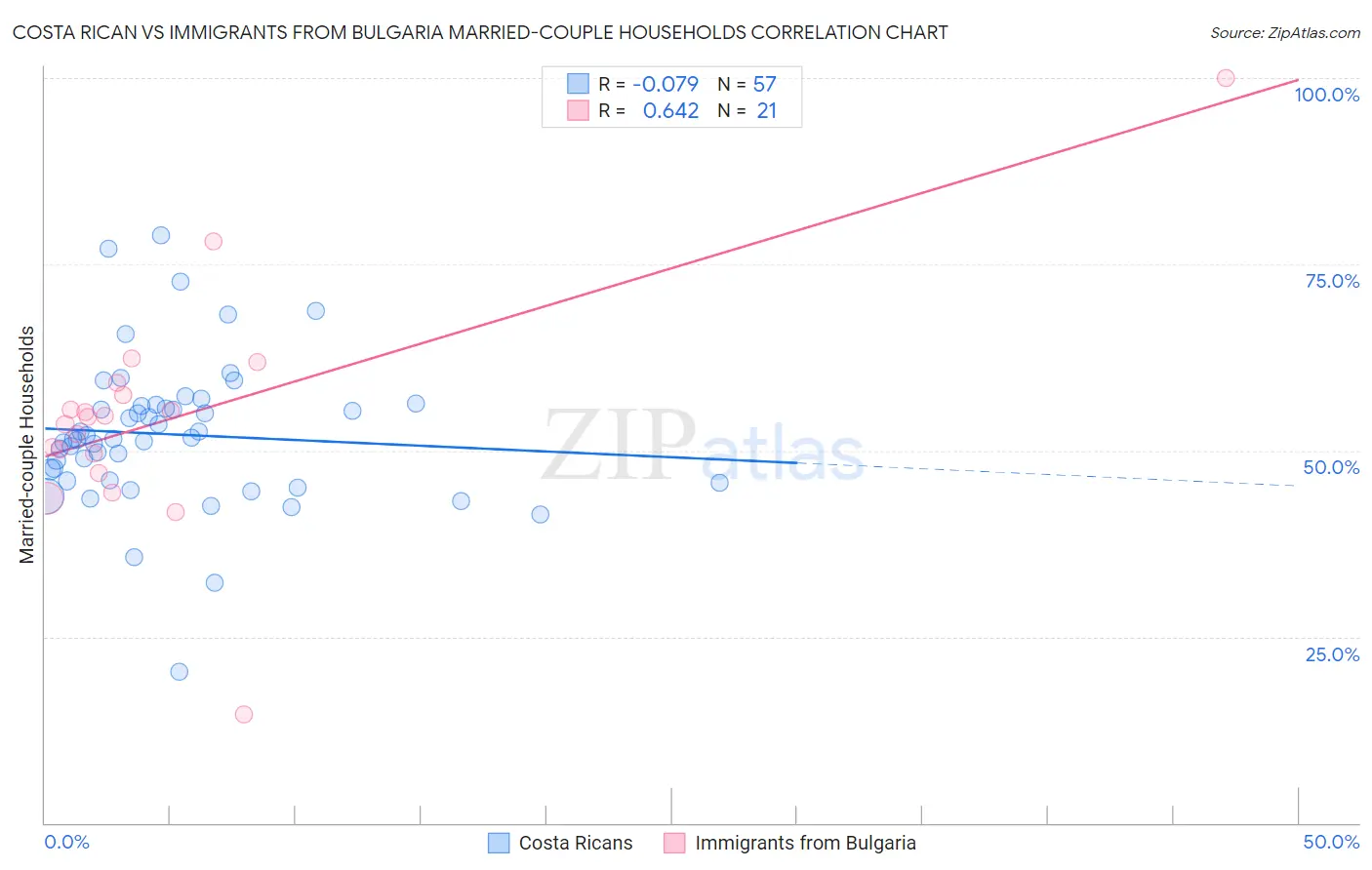 Costa Rican vs Immigrants from Bulgaria Married-couple Households