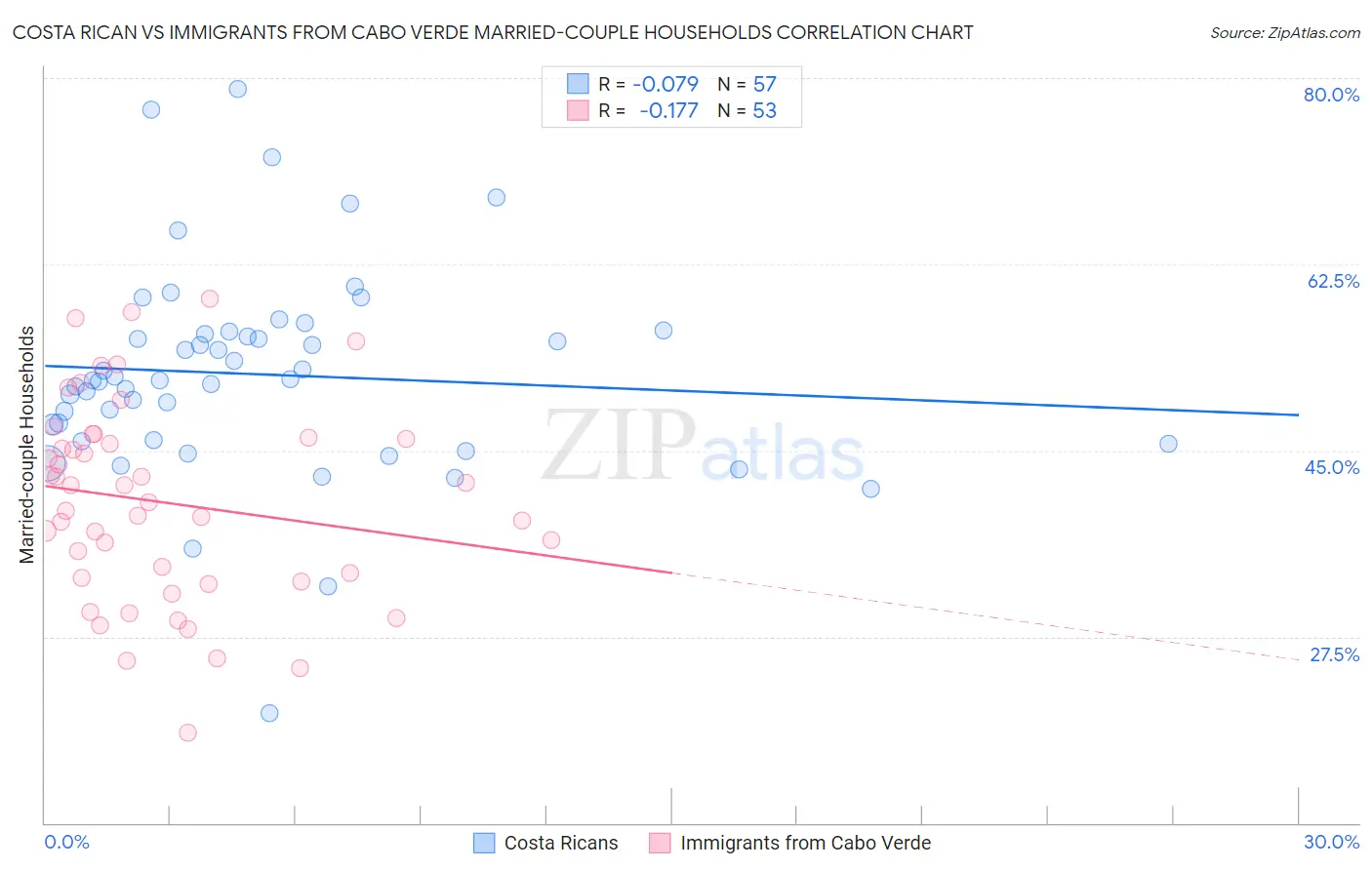 Costa Rican vs Immigrants from Cabo Verde Married-couple Households