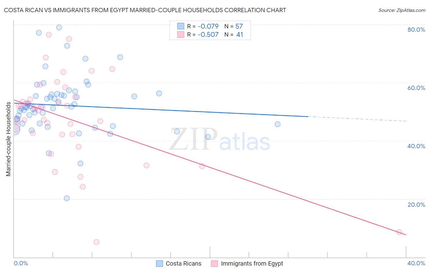 Costa Rican vs Immigrants from Egypt Married-couple Households