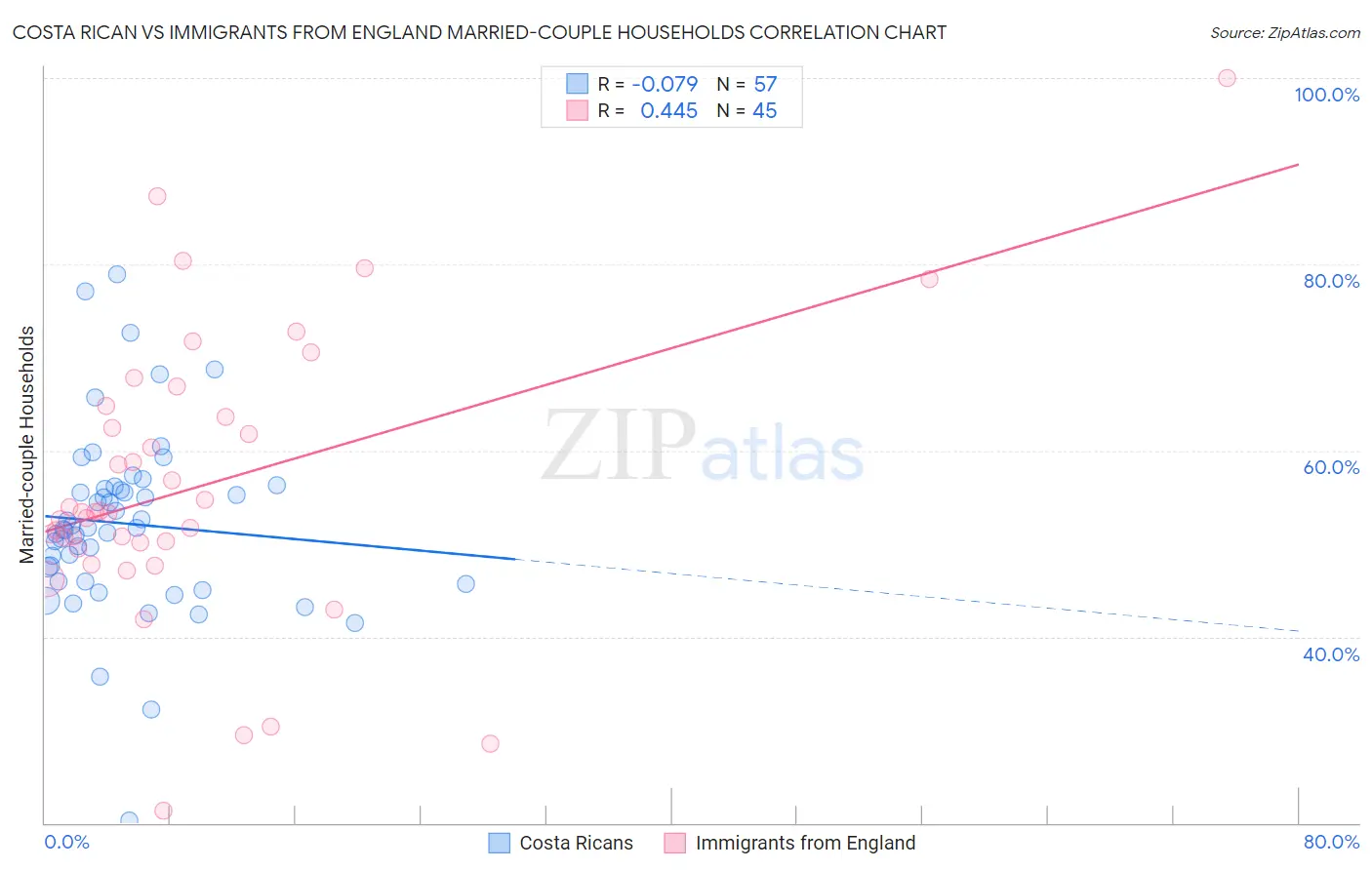 Costa Rican vs Immigrants from England Married-couple Households