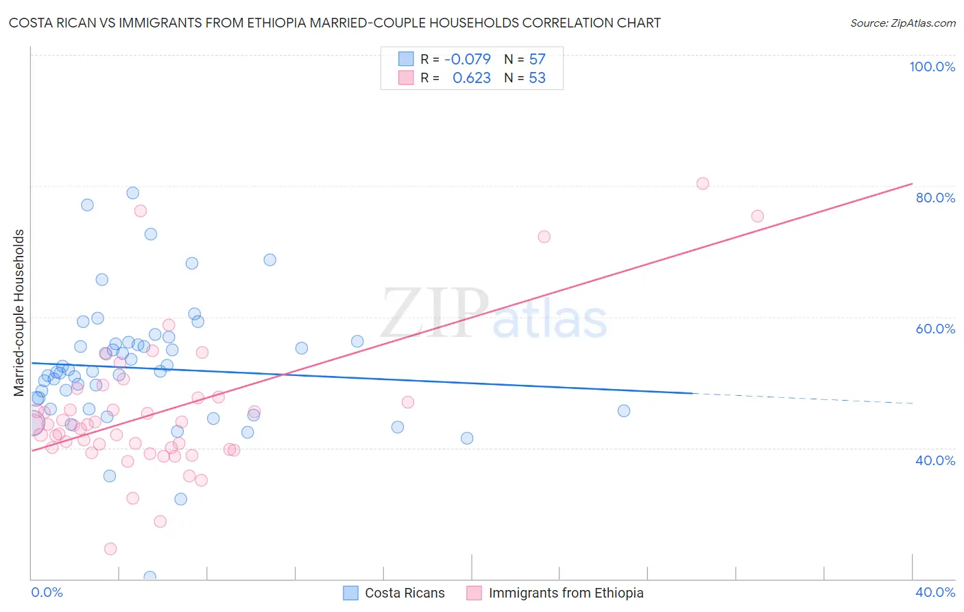 Costa Rican vs Immigrants from Ethiopia Married-couple Households