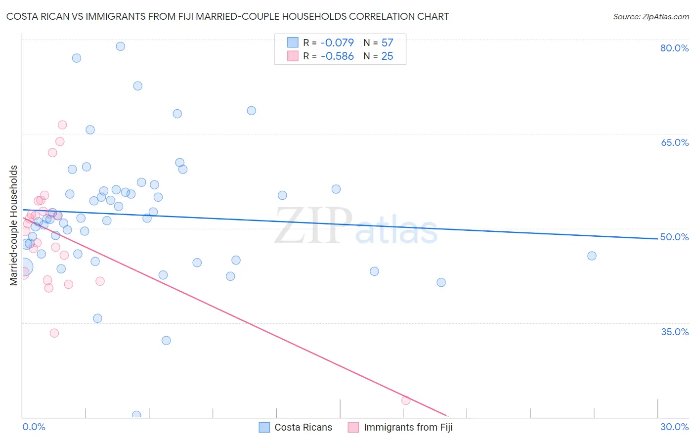 Costa Rican vs Immigrants from Fiji Married-couple Households