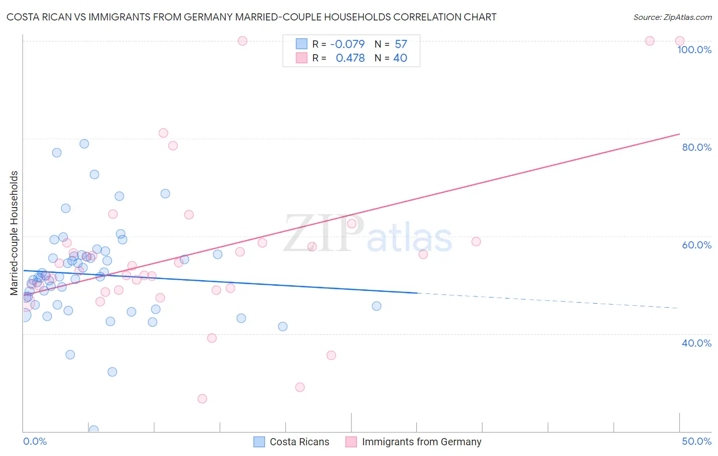 Costa Rican vs Immigrants from Germany Married-couple Households