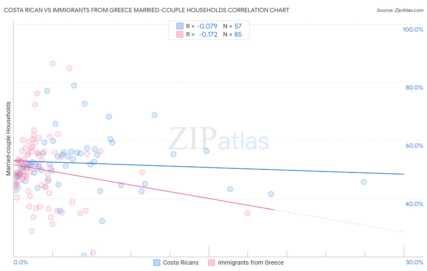 Costa Rican vs Immigrants from Greece Married-couple Households