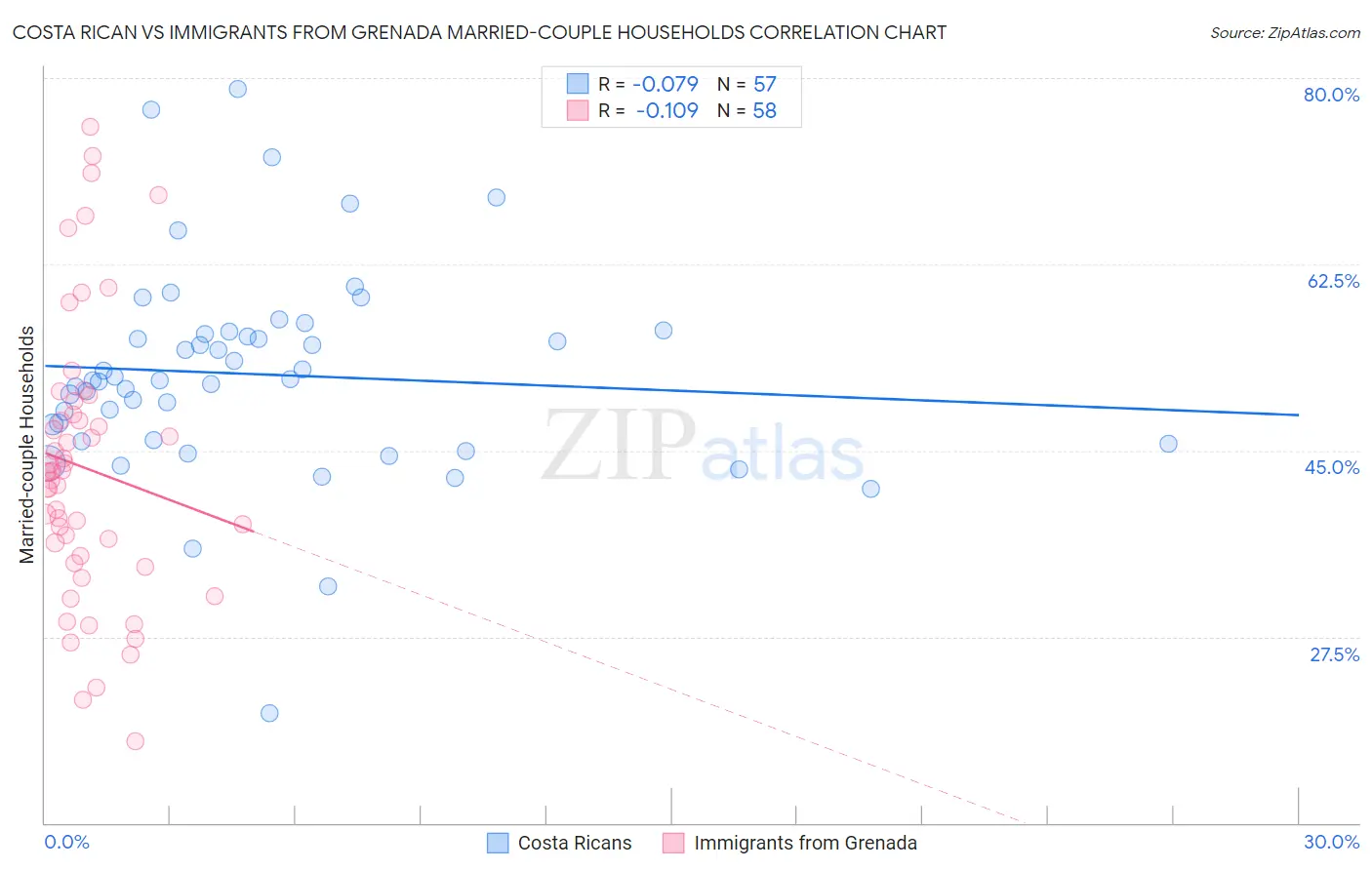 Costa Rican vs Immigrants from Grenada Married-couple Households