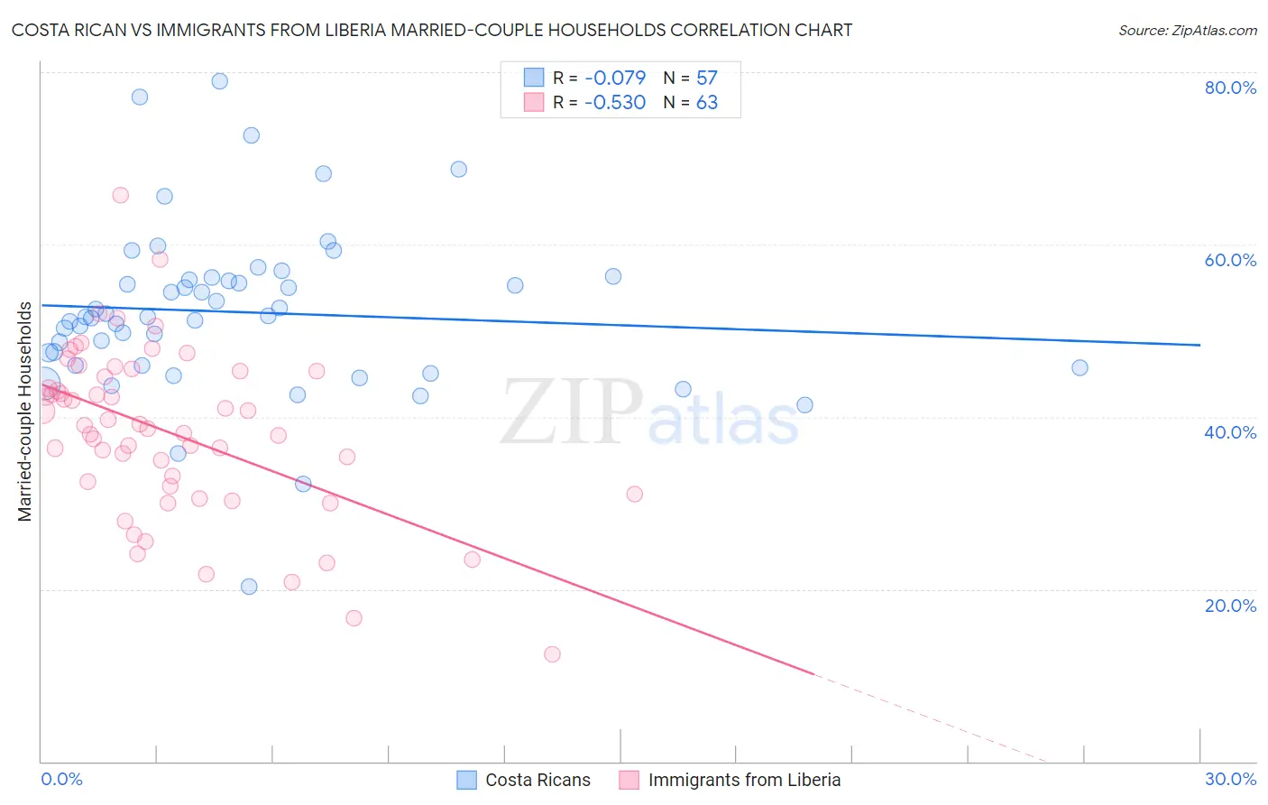 Costa Rican vs Immigrants from Liberia Married-couple Households