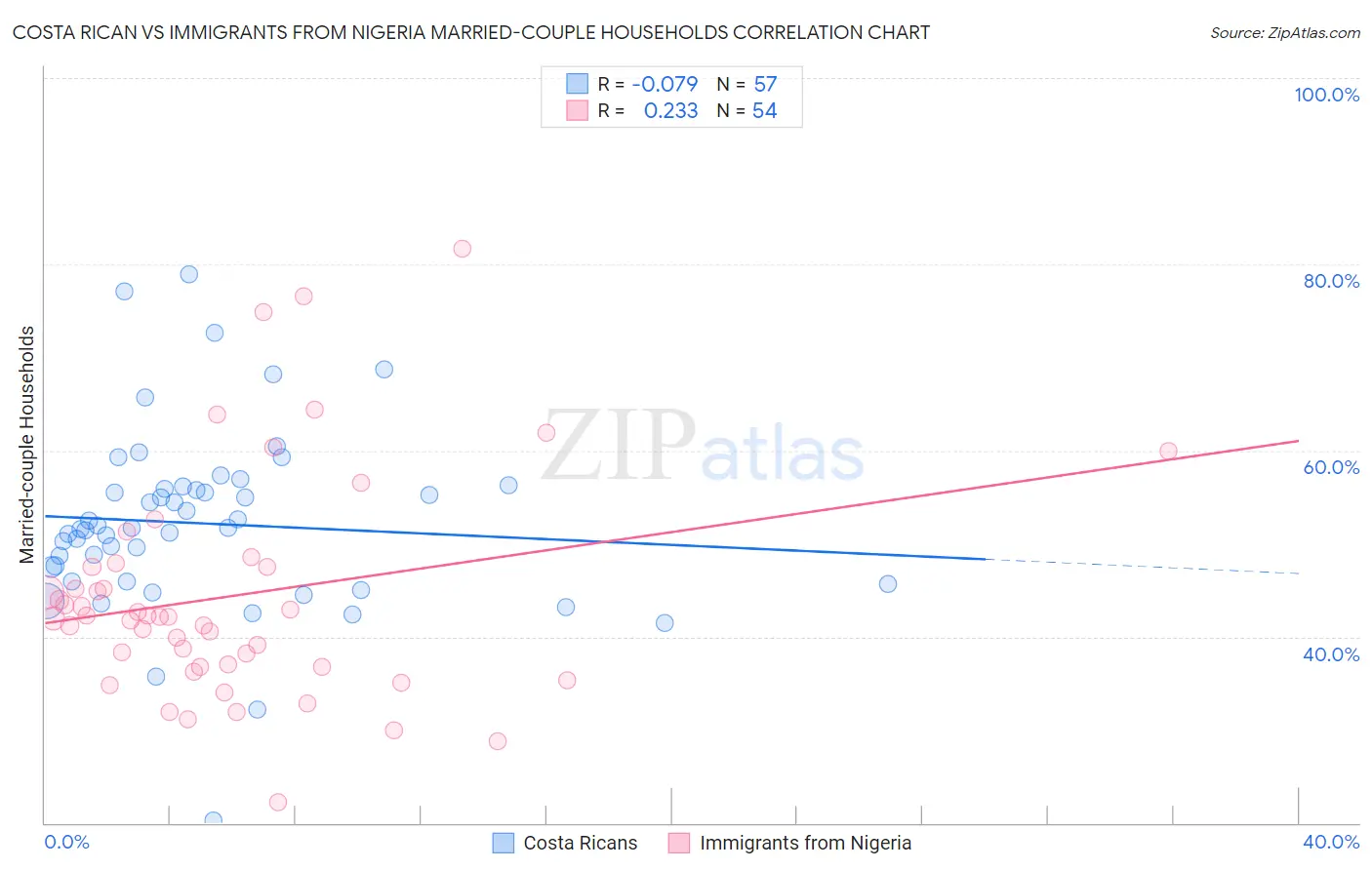 Costa Rican vs Immigrants from Nigeria Married-couple Households