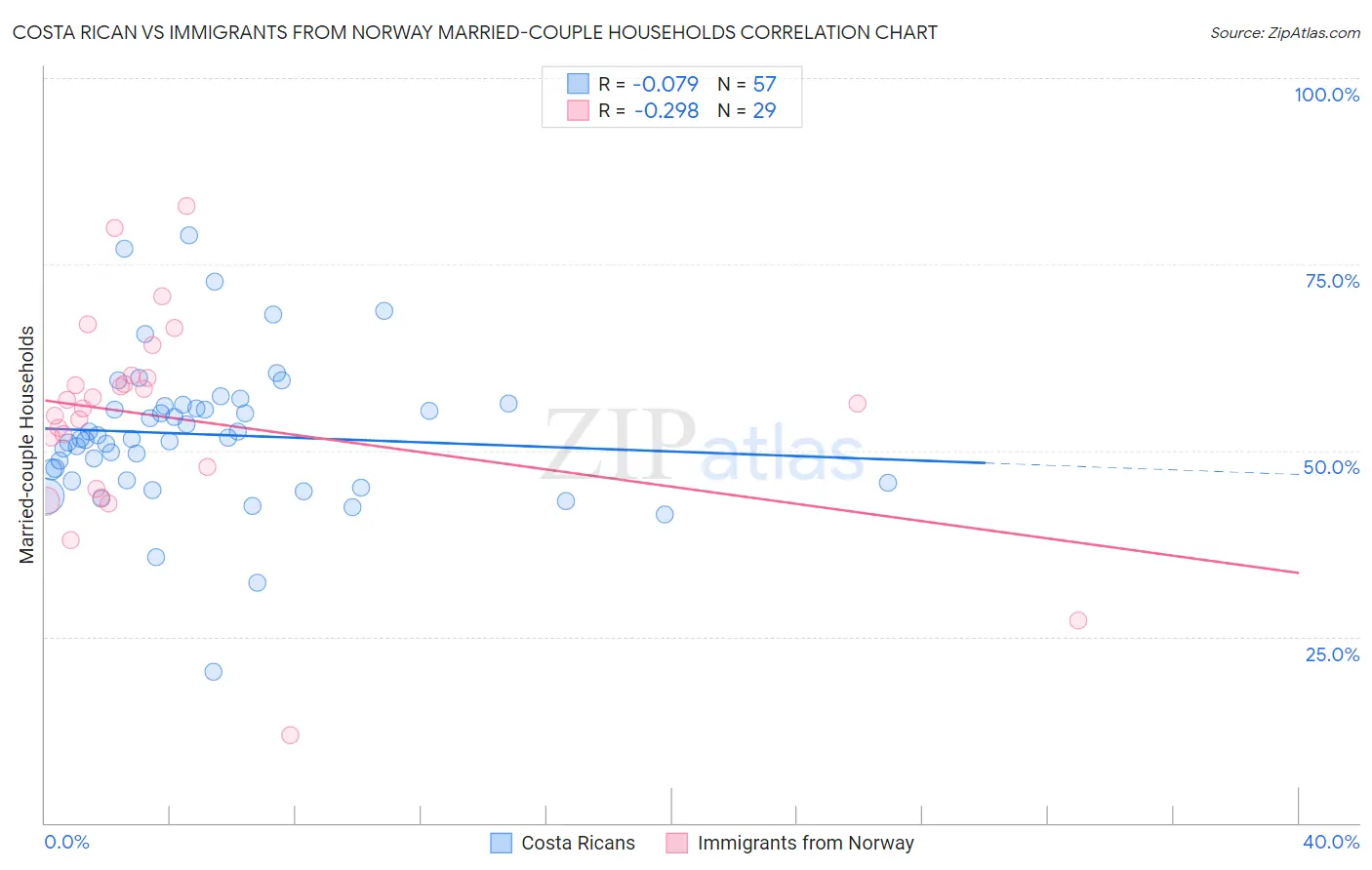 Costa Rican vs Immigrants from Norway Married-couple Households