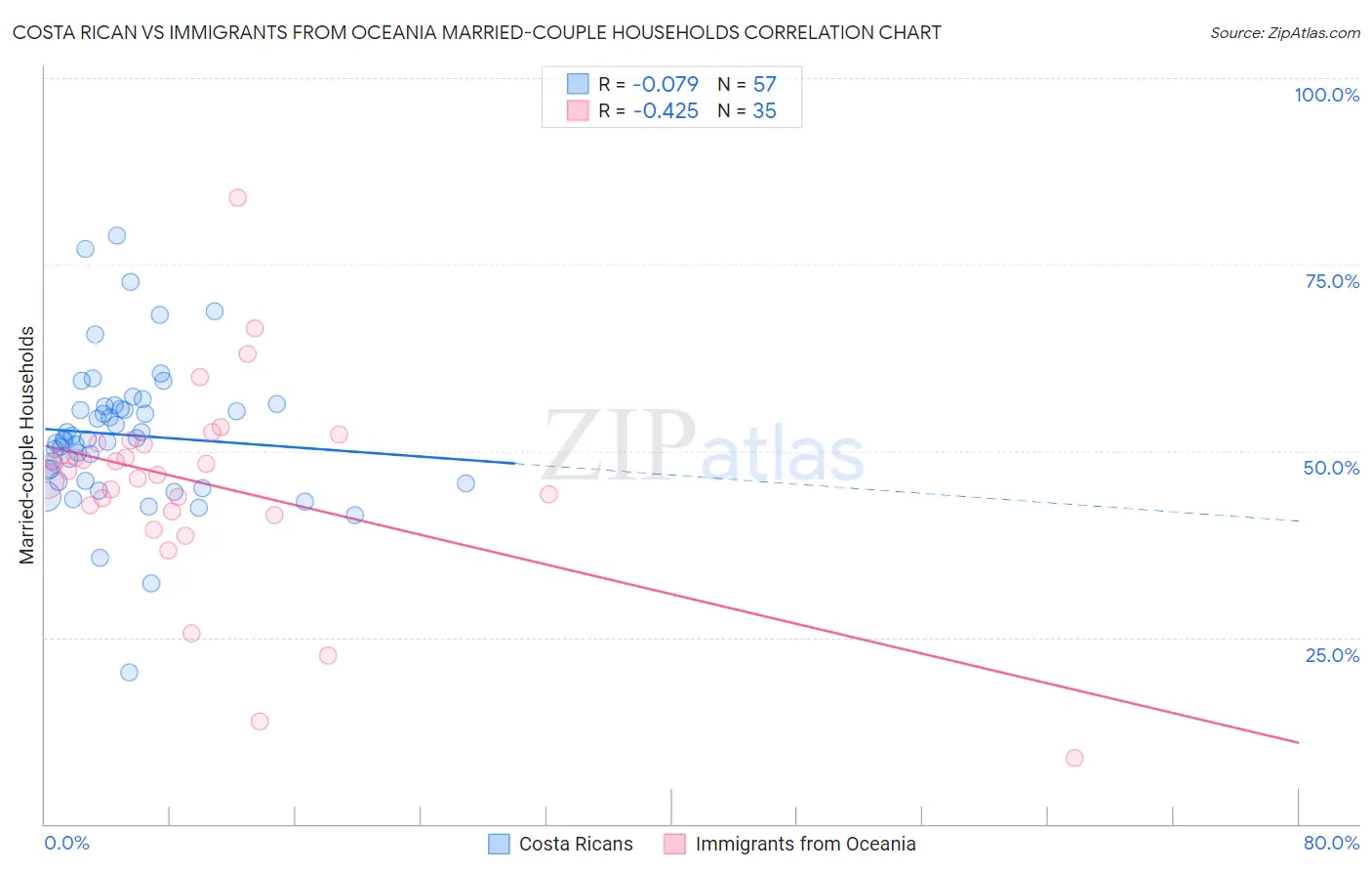 Costa Rican vs Immigrants from Oceania Married-couple Households