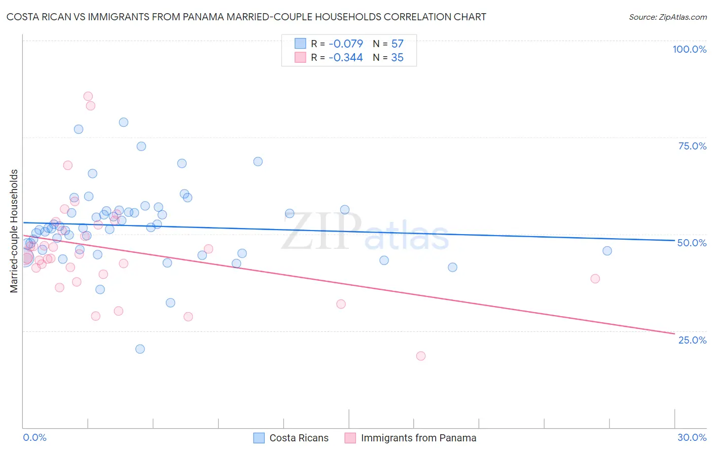 Costa Rican vs Immigrants from Panama Married-couple Households