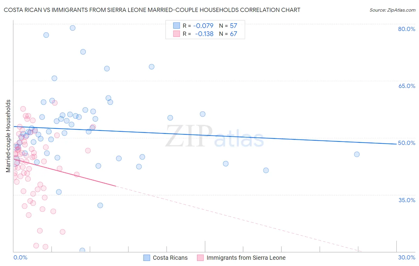 Costa Rican vs Immigrants from Sierra Leone Married-couple Households