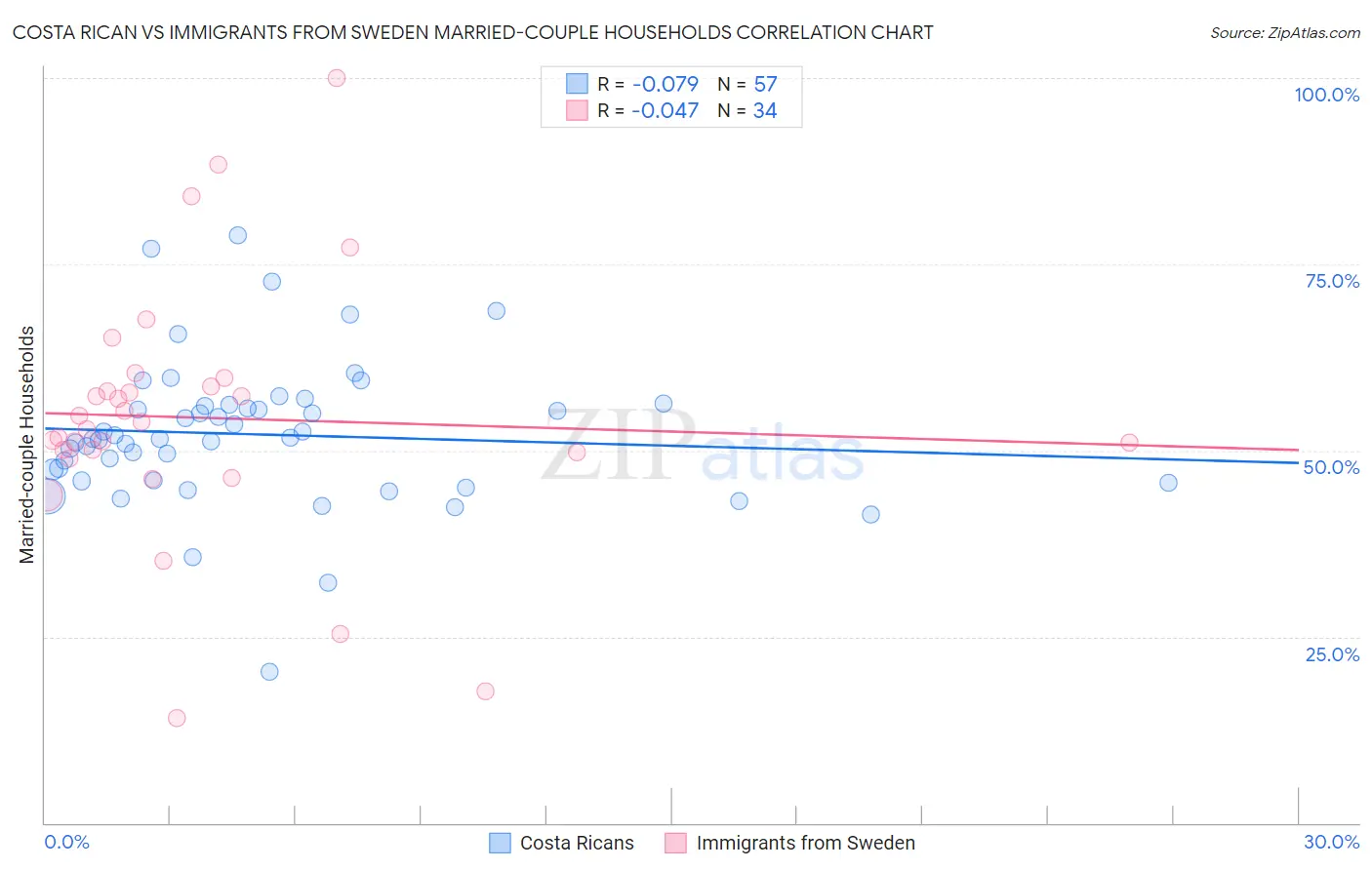 Costa Rican vs Immigrants from Sweden Married-couple Households