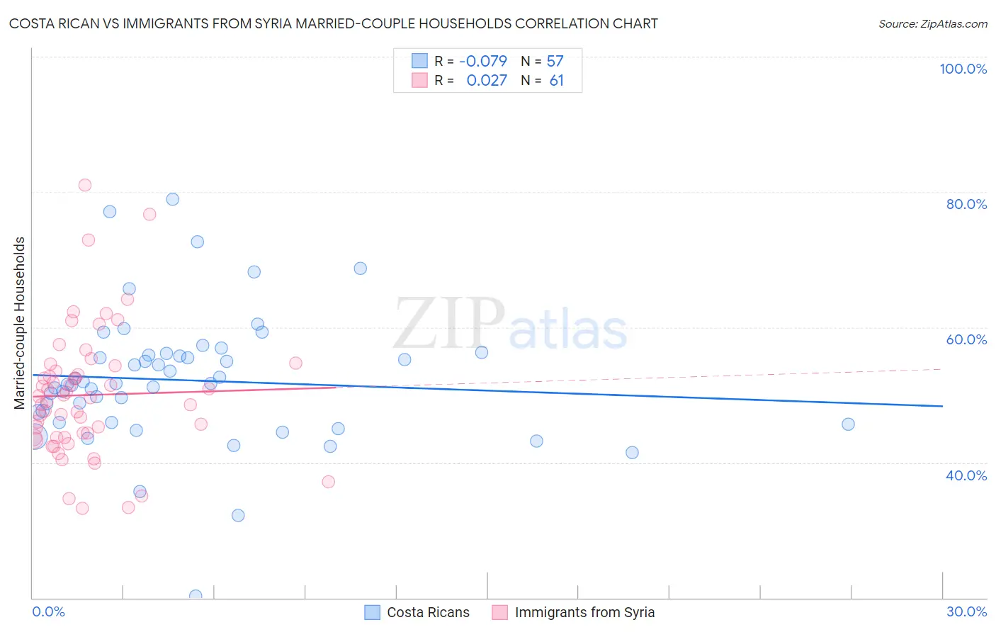 Costa Rican vs Immigrants from Syria Married-couple Households