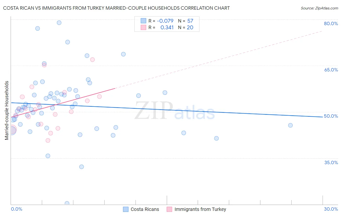 Costa Rican vs Immigrants from Turkey Married-couple Households