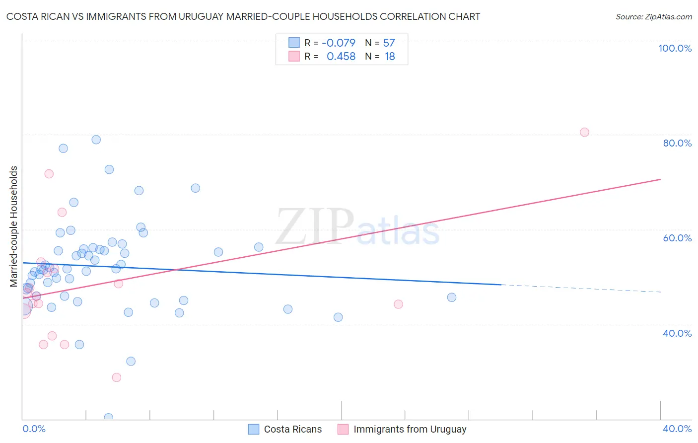 Costa Rican vs Immigrants from Uruguay Married-couple Households