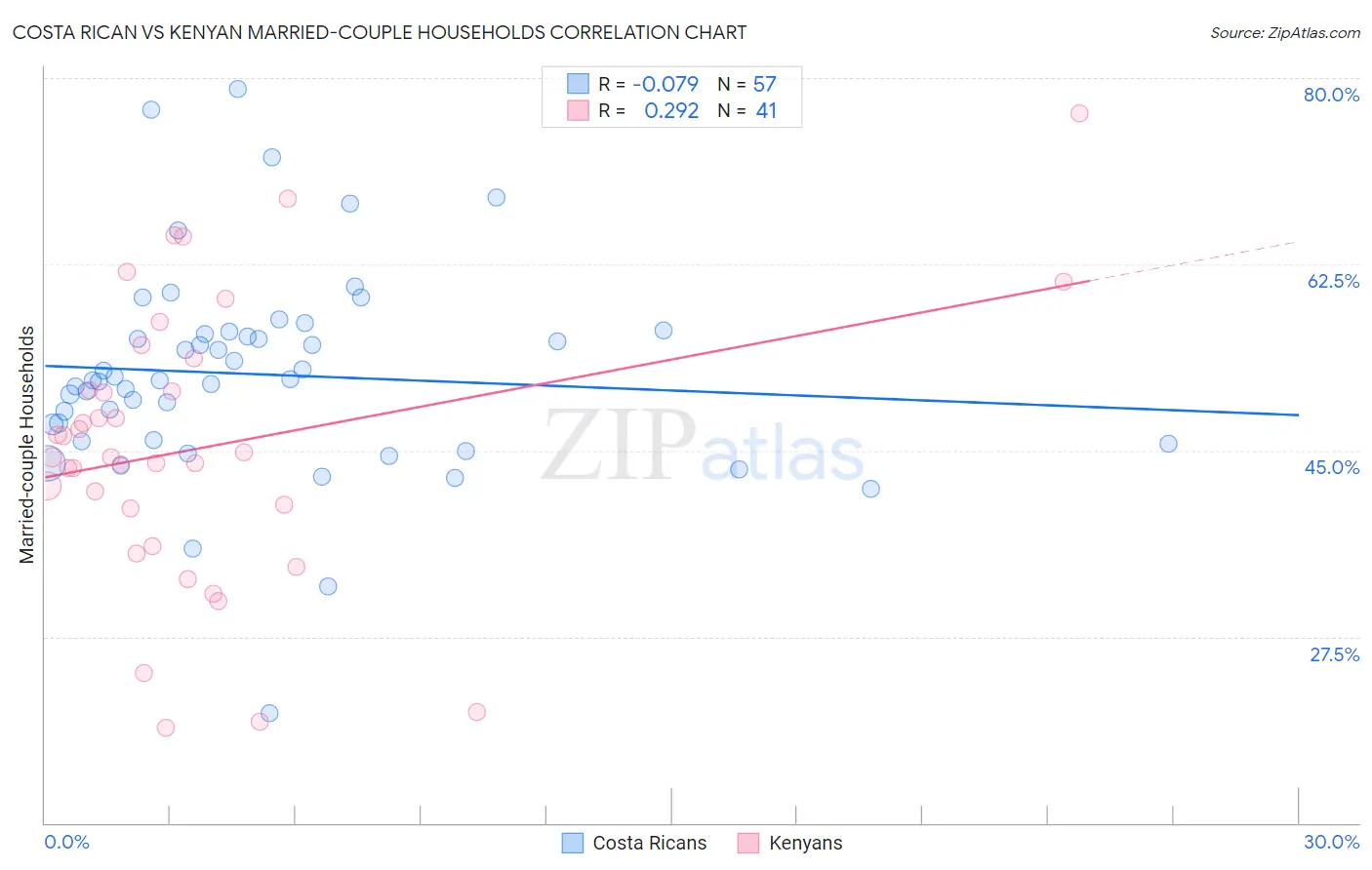 Costa Rican vs Kenyan Married-couple Households