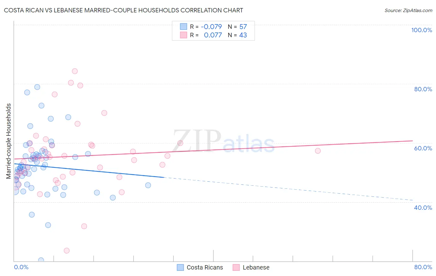 Costa Rican vs Lebanese Married-couple Households